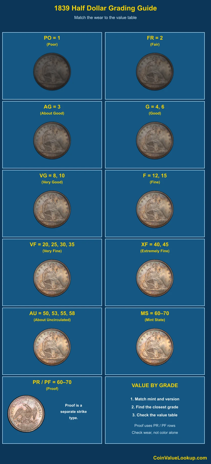 1839 Liberty Seated Half Dollar numeric grading guide