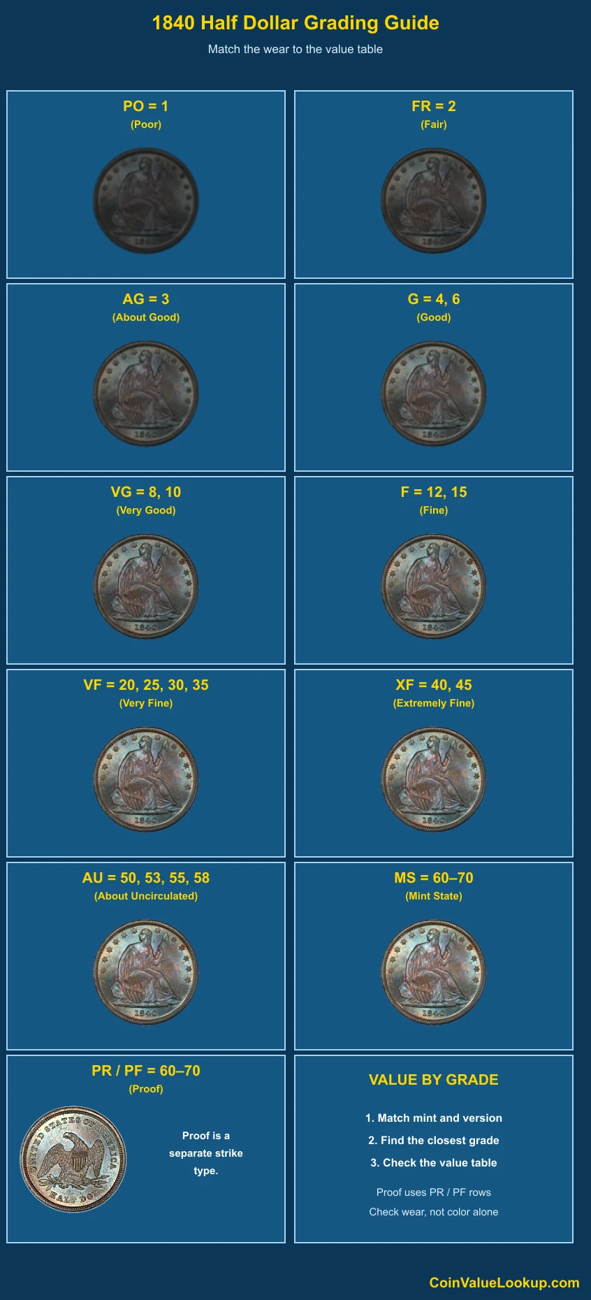 1840 Liberty Seated Half Dollar numeric grading guide