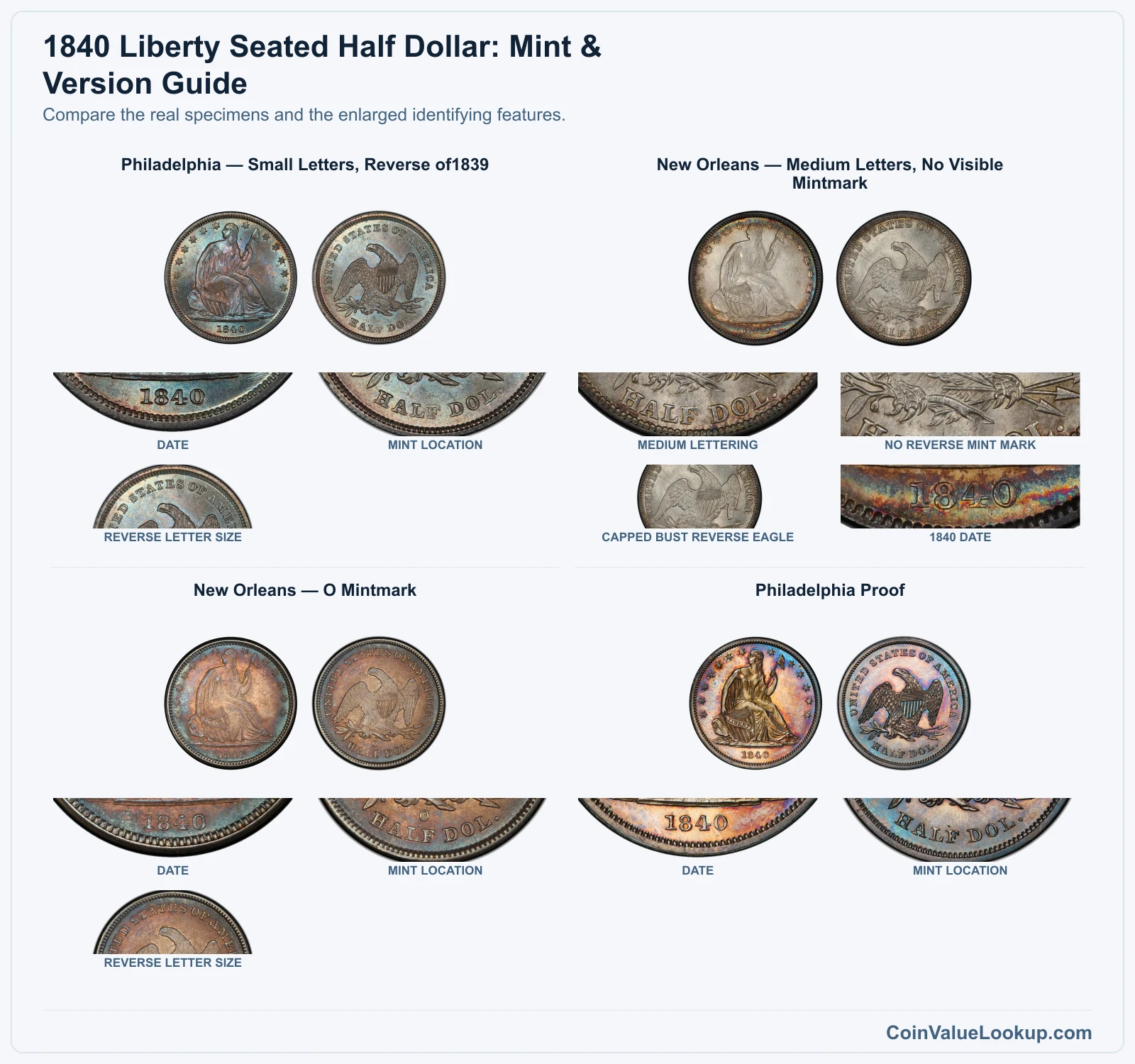 1840 Liberty Seated Half Dollar: Mint & Version Guide with all listed versions and genuine identifying details