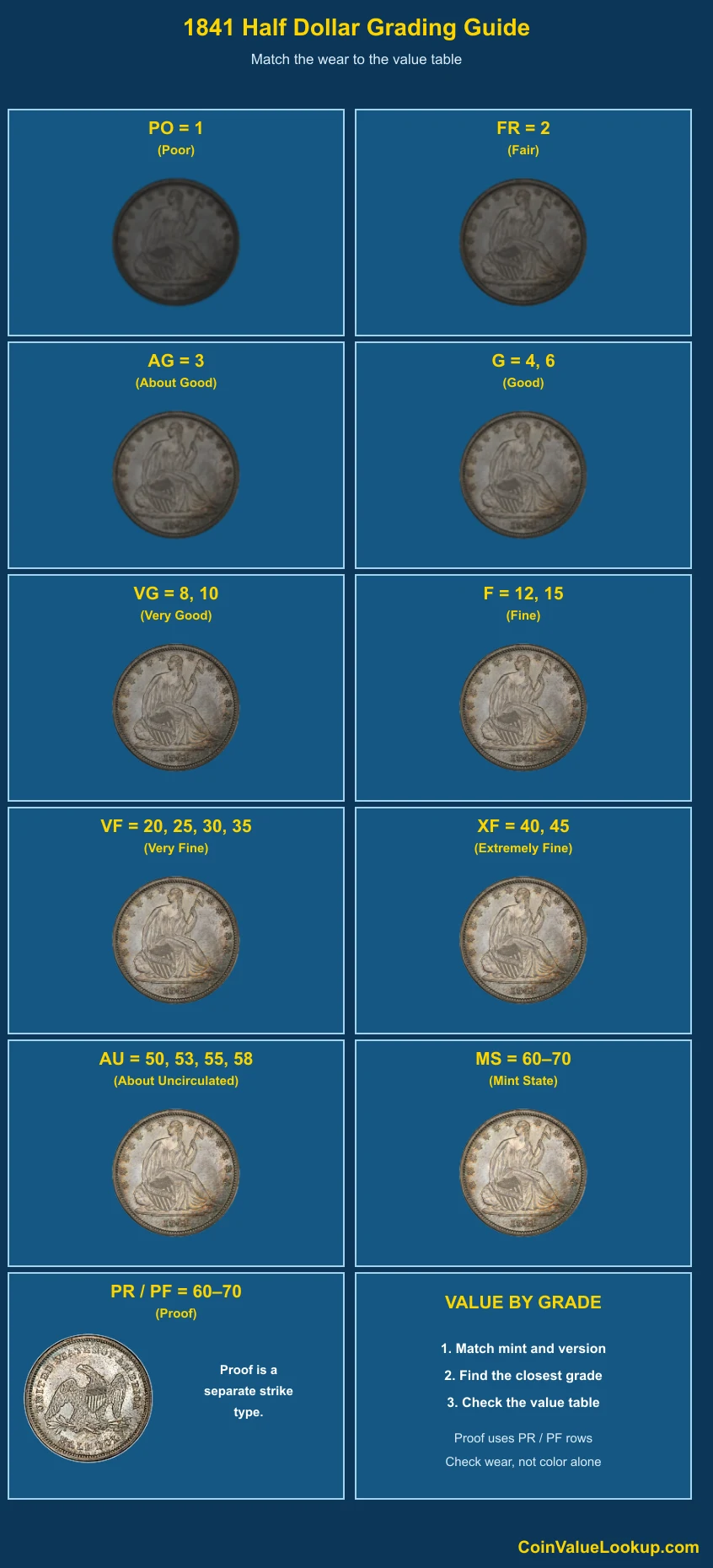1841 Liberty Seated Half Dollar numeric grading guide