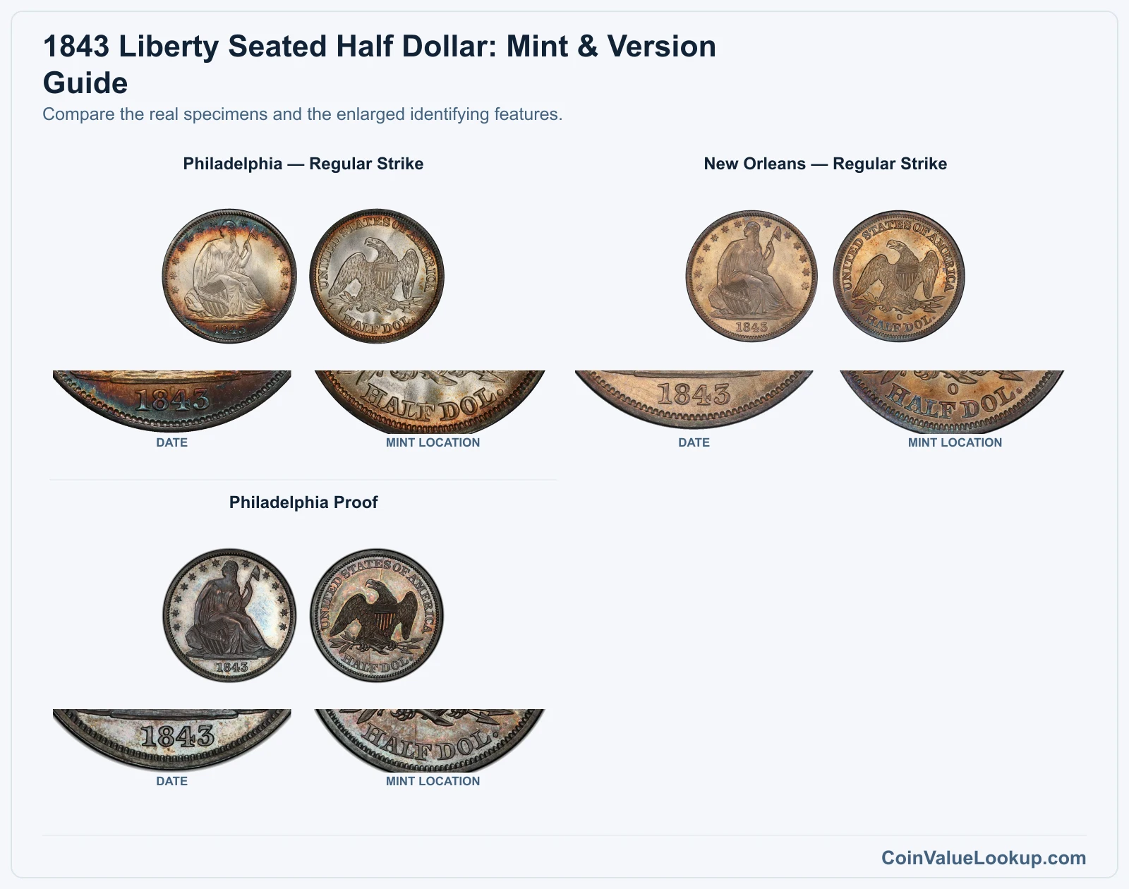 1843 Liberty Seated Half Dollar: Mint & Version Guide with all listed versions and genuine identifying details
