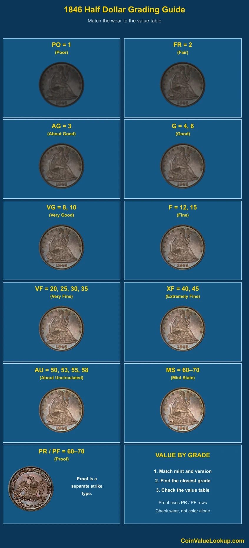 1846 Liberty Seated Half Dollar numeric grading guide
