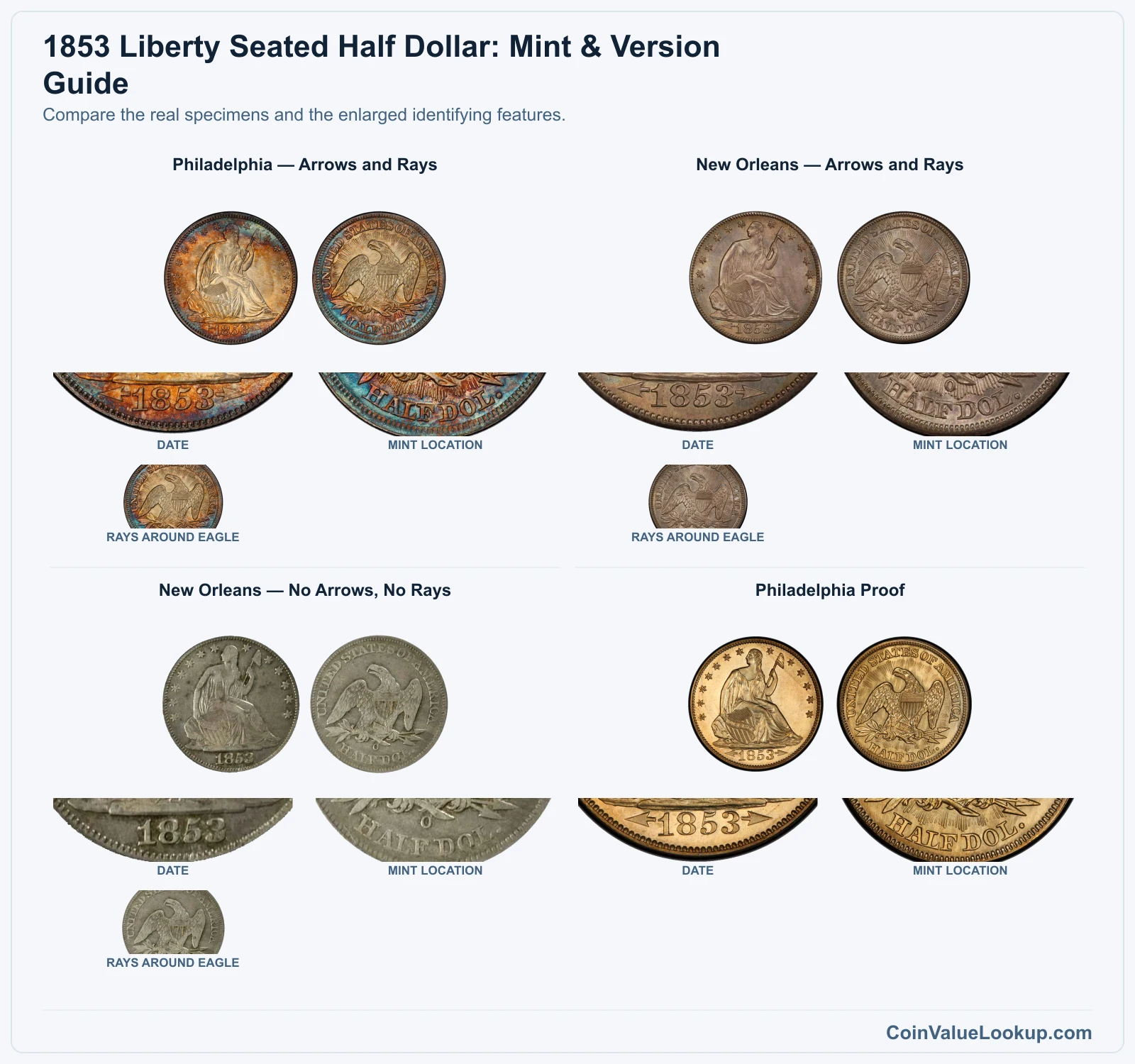 1853 Liberty Seated Half Dollar: Mint & Version Guide with all listed versions and genuine identifying details