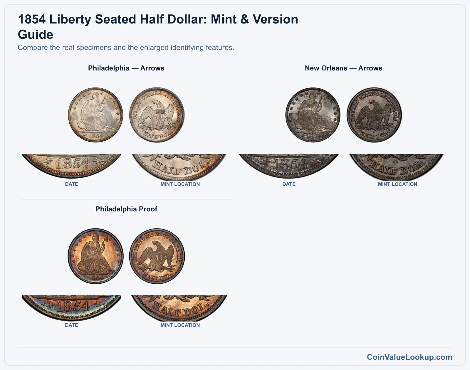1854 Liberty Seated Half Dollar: Mint & Version Guide with all listed versions and genuine identifying details