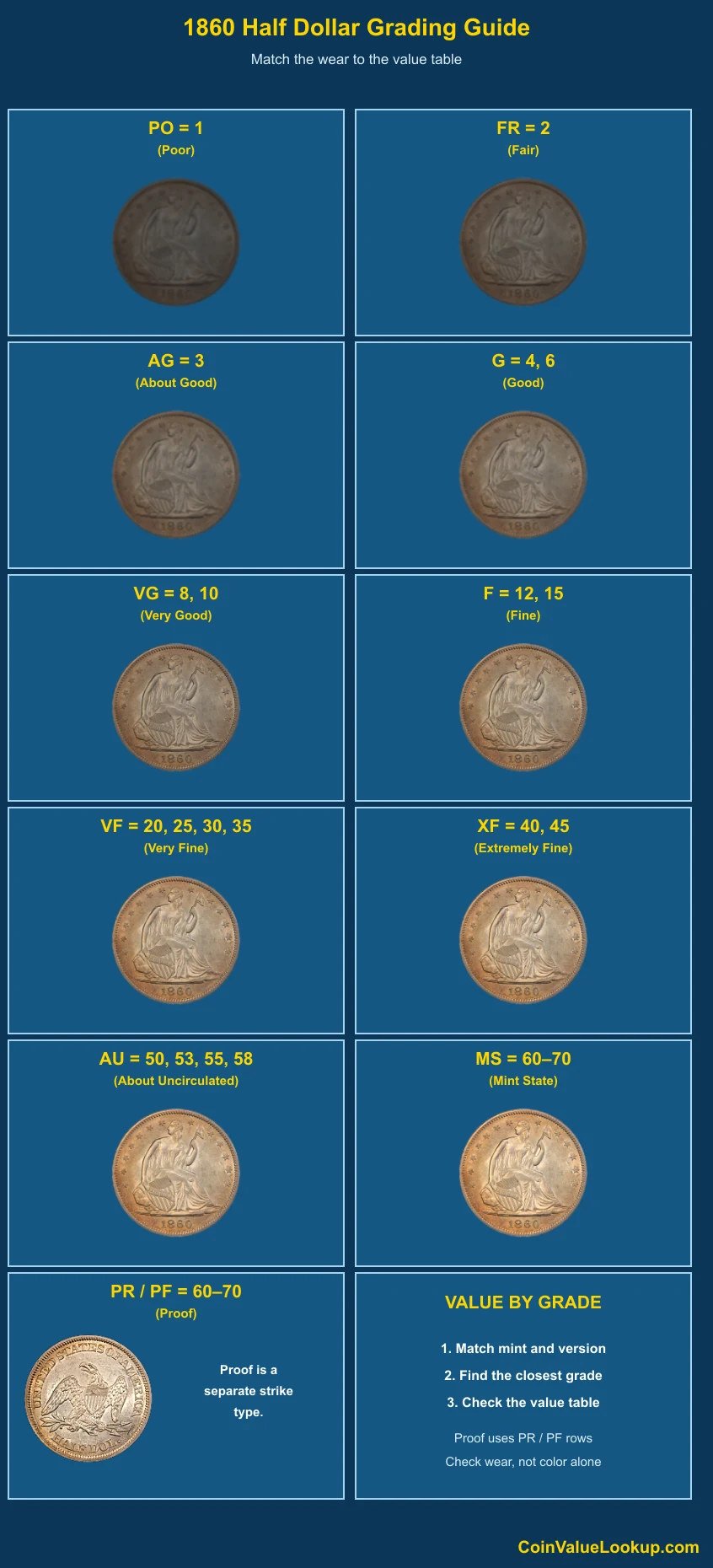 1860 Liberty Seated Half Dollar numeric grading guide