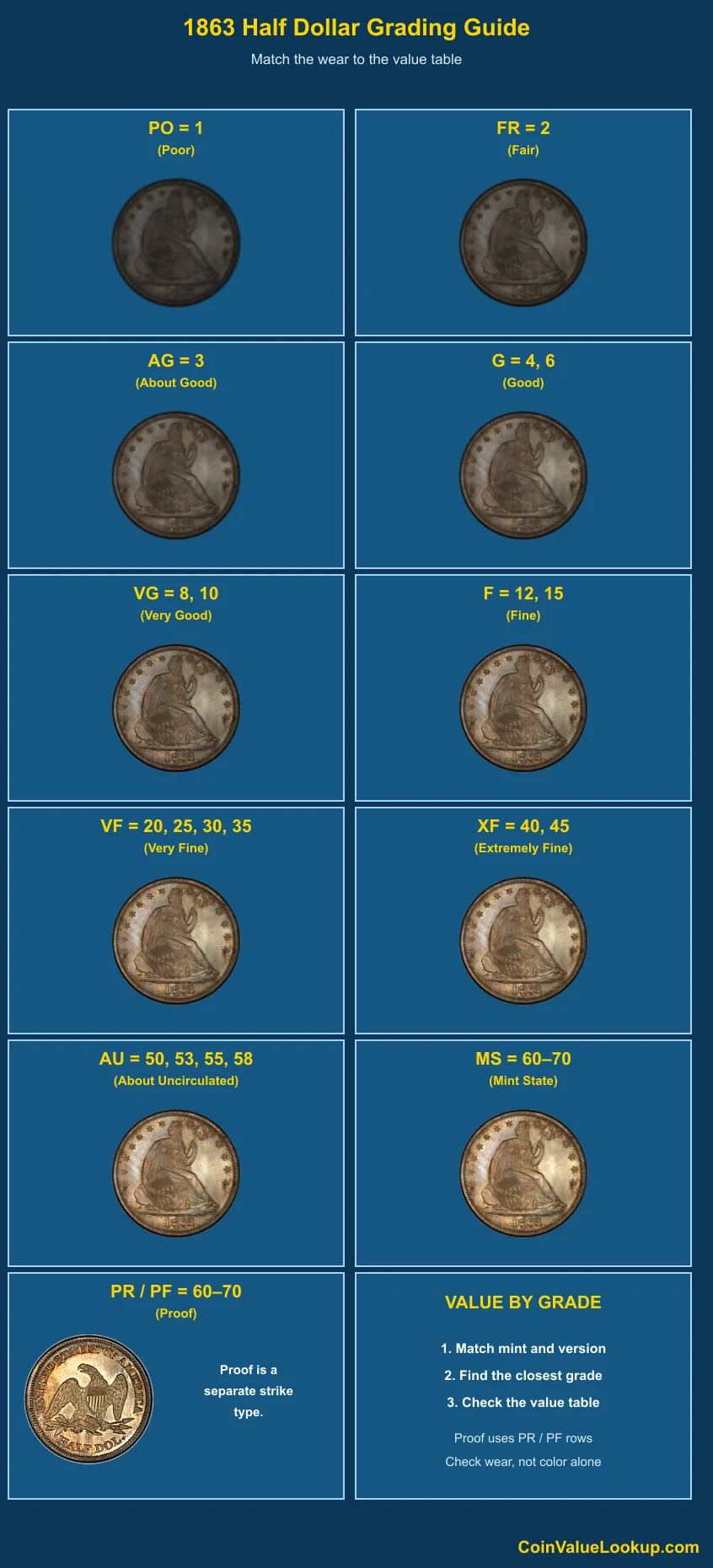 1863 Liberty Seated Half Dollar numeric grading guide