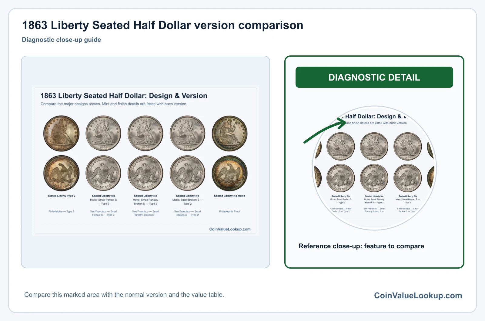 1863 Liberty Seated Half Dollar version comparison
