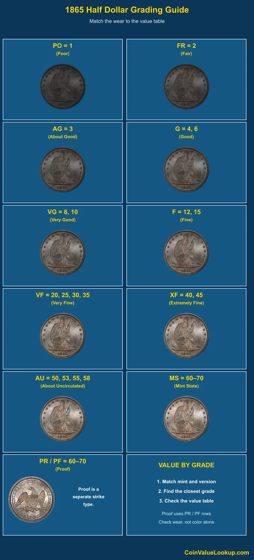 1865 Liberty Seated Half Dollar numeric grading guide