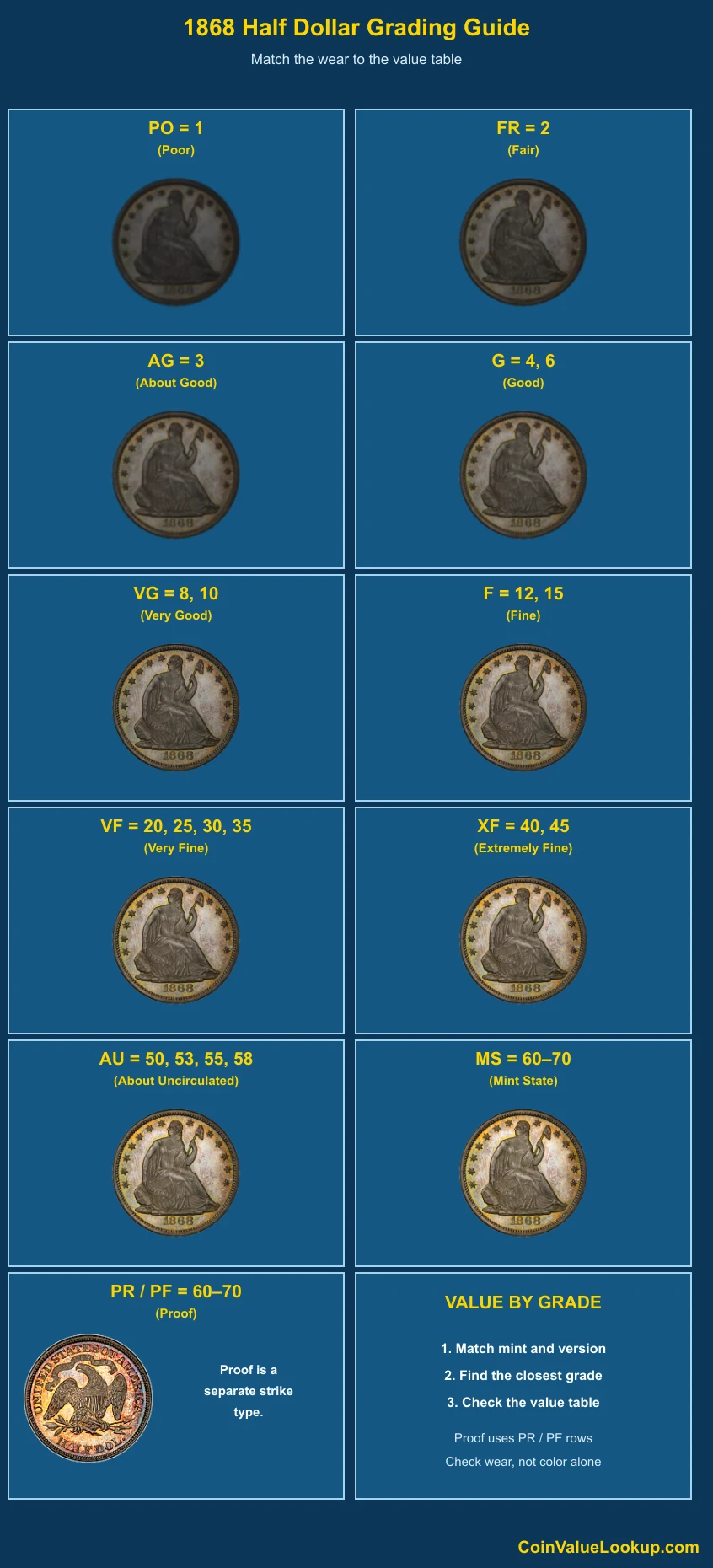 1868 Liberty Seated Half Dollar numeric grading guide