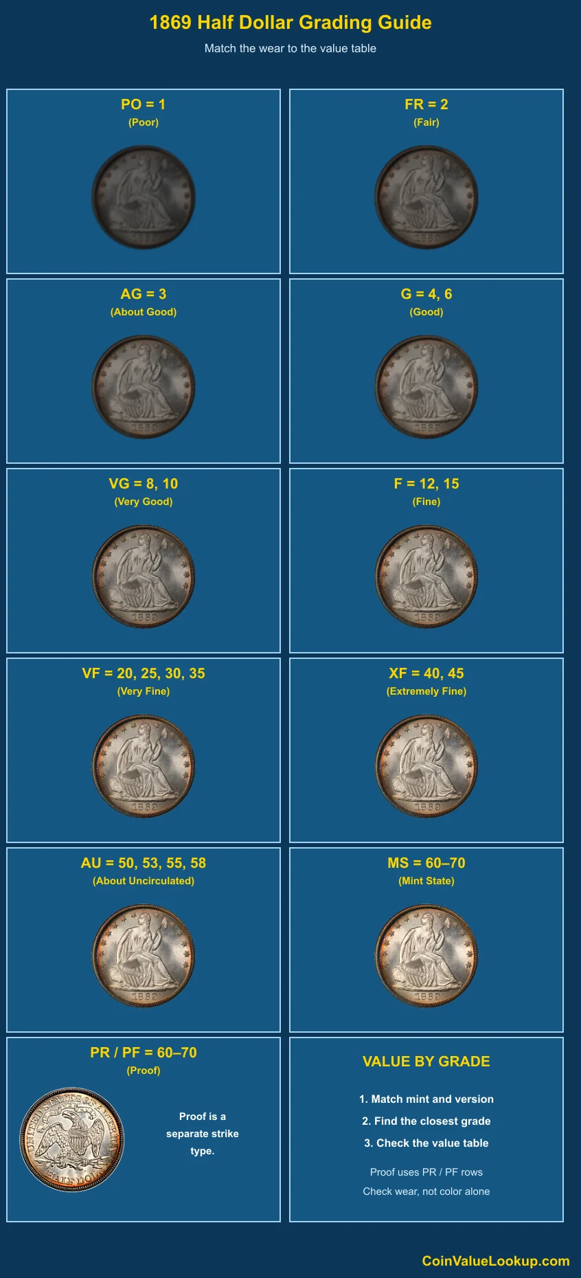 1869 Liberty Seated Half Dollar numeric grading guide