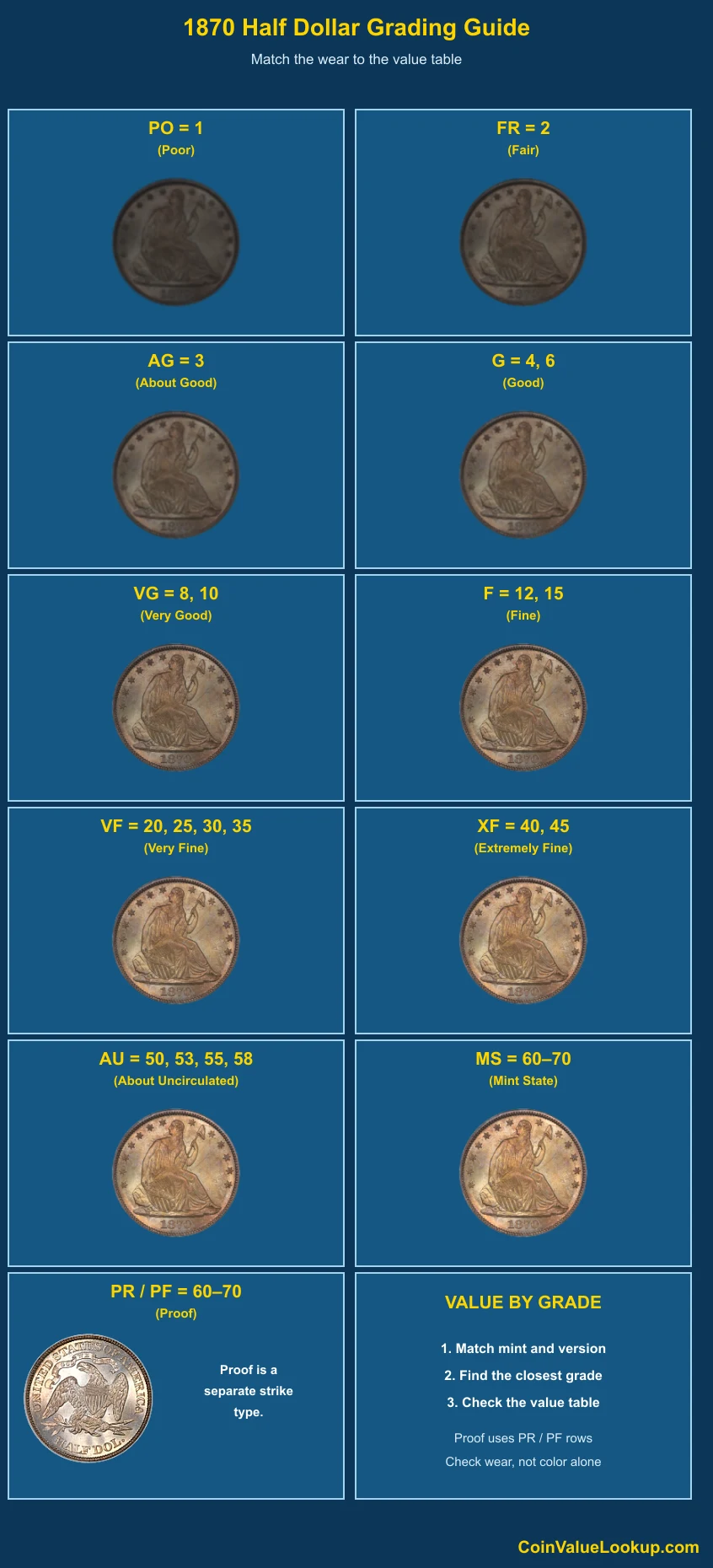 1870 Liberty Seated Half Dollar numeric grading guide