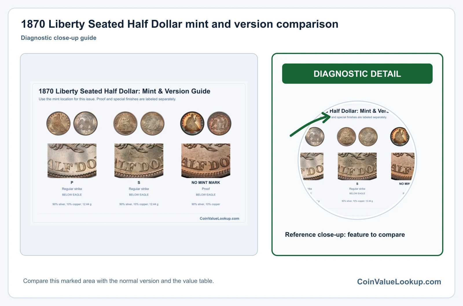 1870 Liberty Seated Half Dollar mint and version comparison