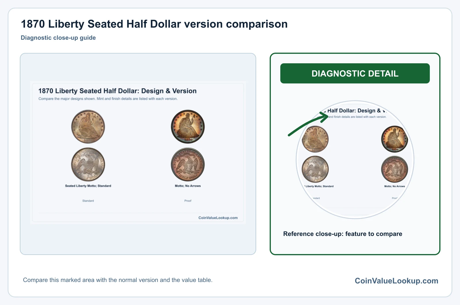 1870 Liberty Seated Half Dollar version comparison