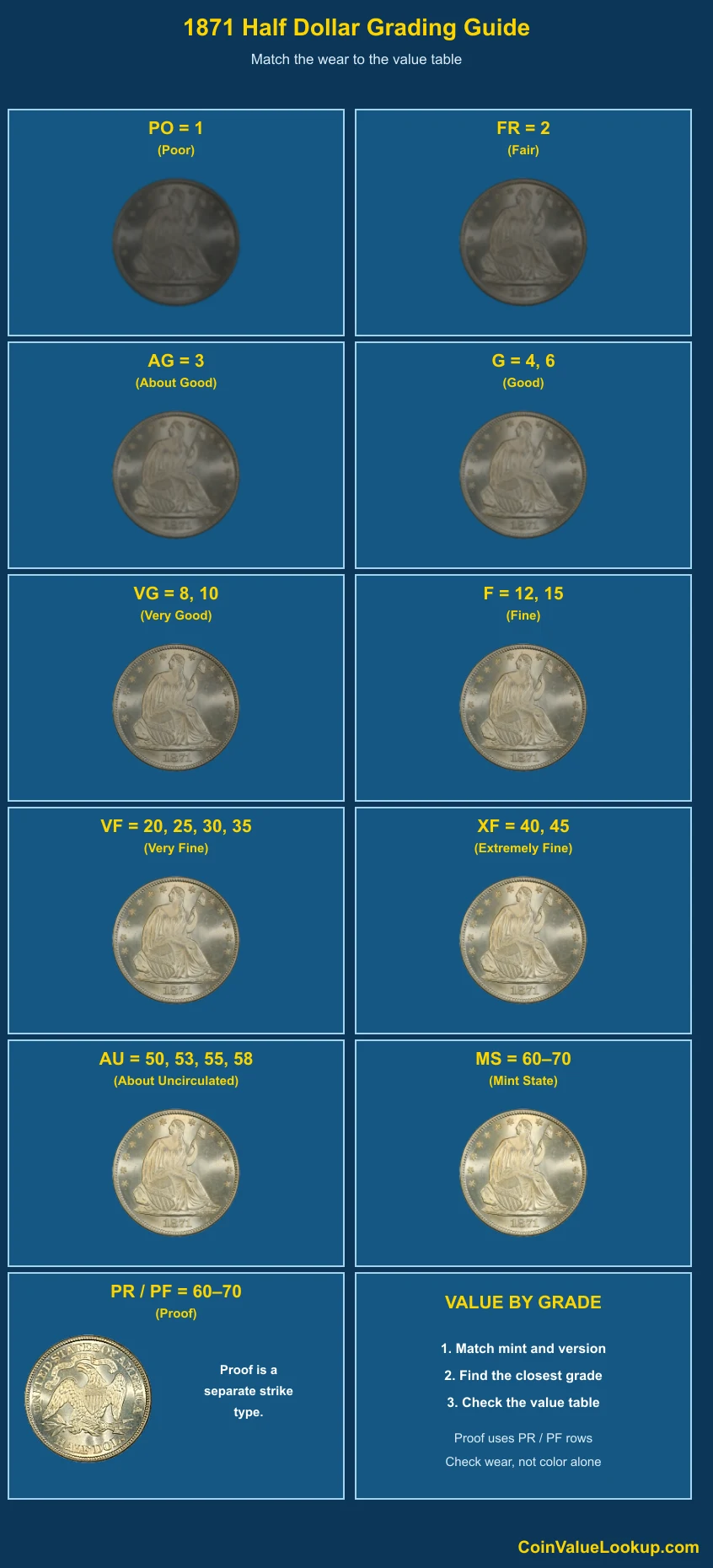 1871 Liberty Seated Half Dollar numeric grading guide