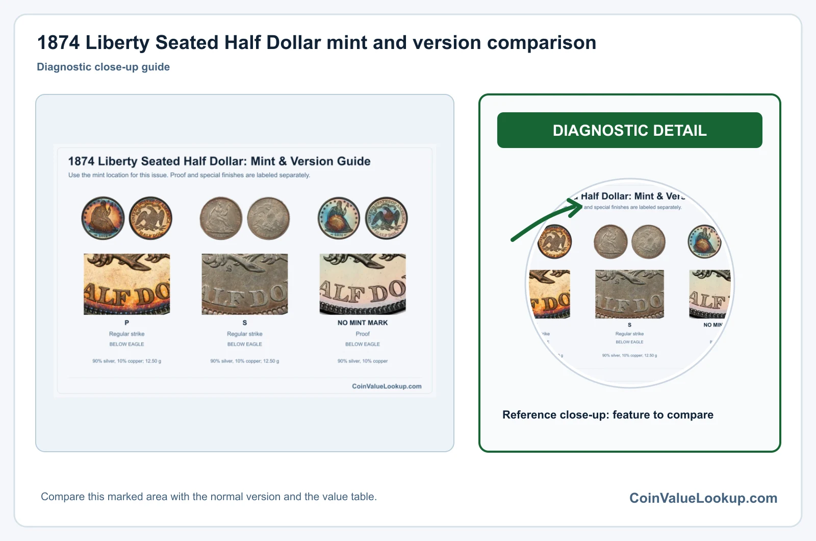1874 Liberty Seated Half Dollar mint and version comparison