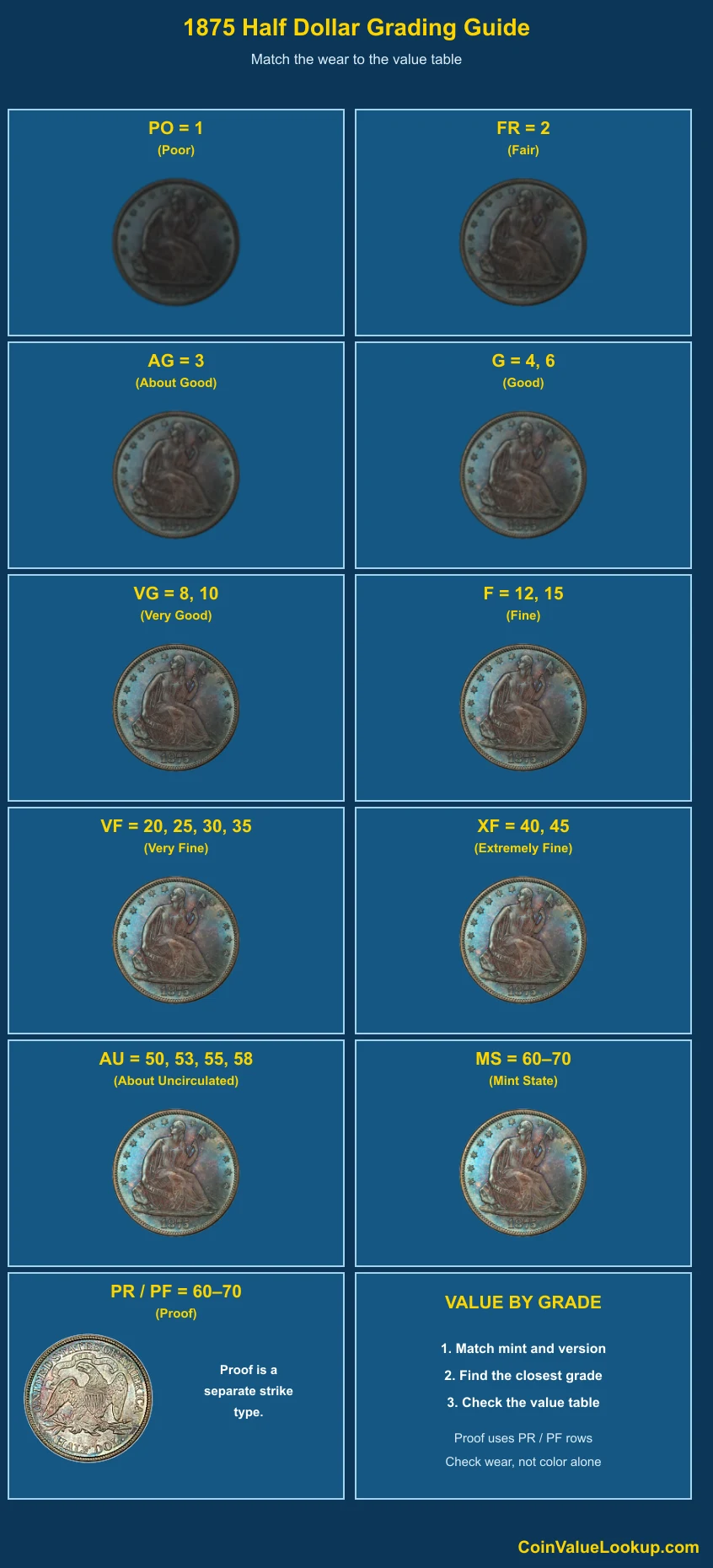 1875 Liberty Seated Half Dollar numeric grading guide
