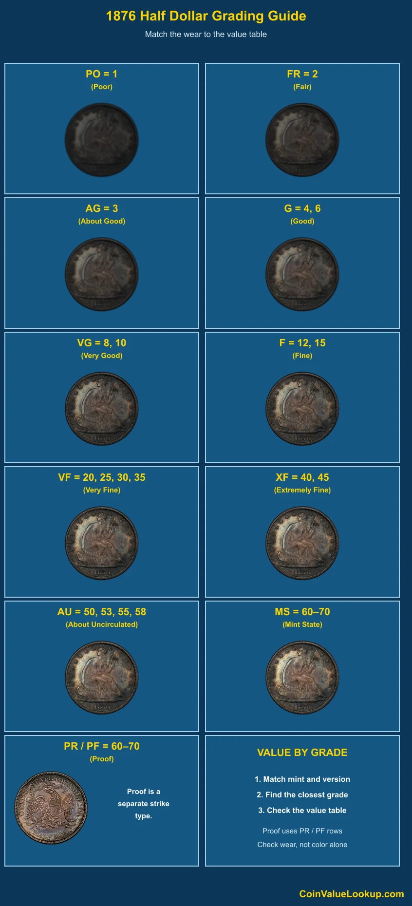 1876 Liberty Seated Half Dollar numeric grading guide