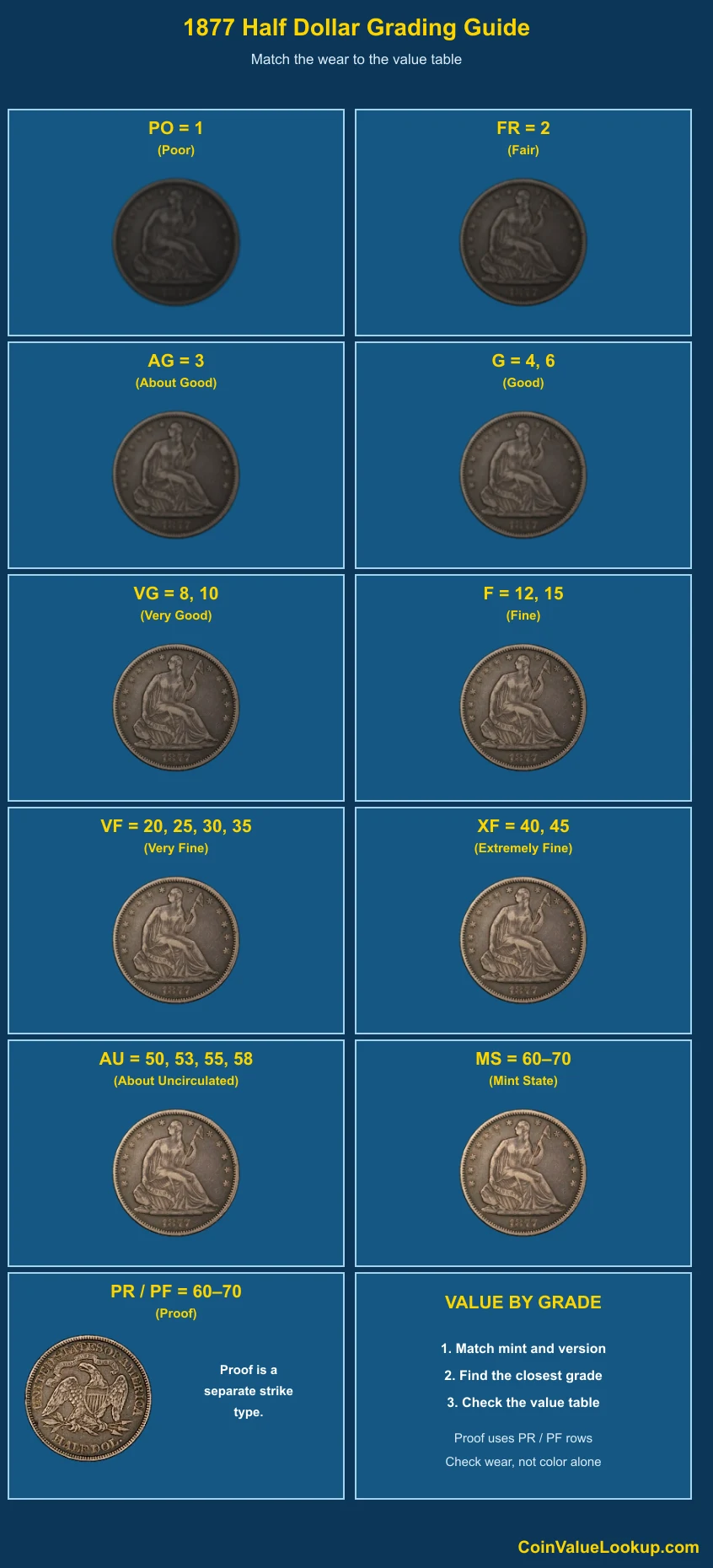 1877 Liberty Seated Half Dollar numeric grading guide