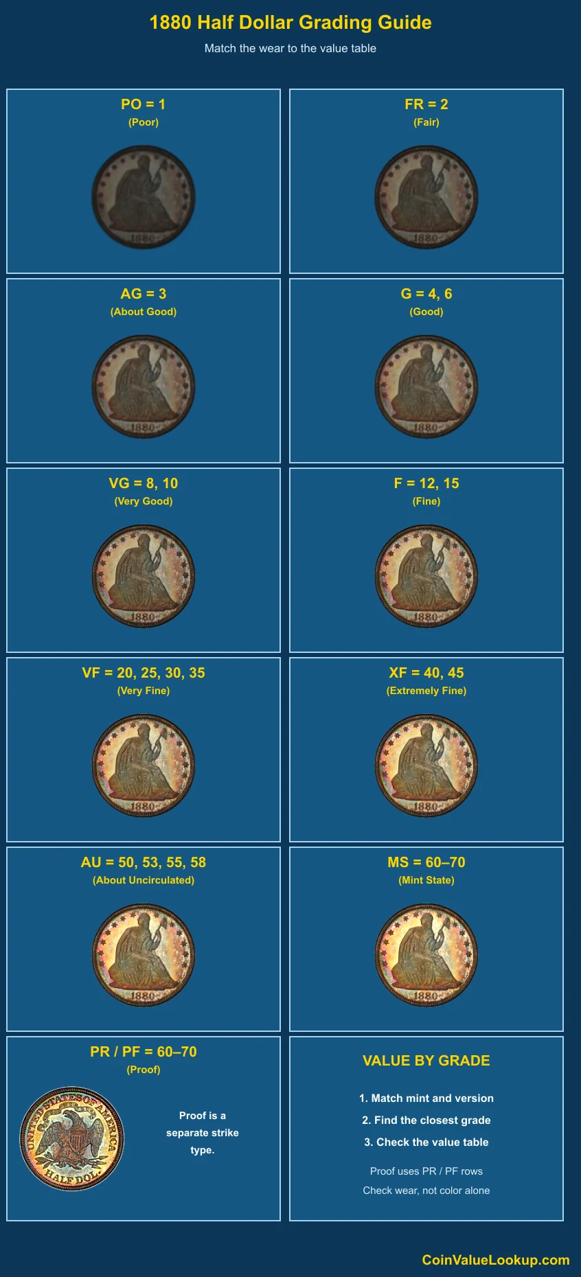 1880 Liberty Seated Half Dollar numeric grading guide