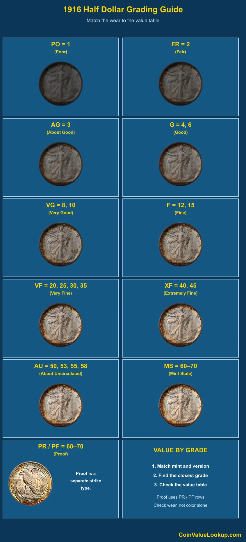 1916 Walking Liberty Half Dollar numeric grading guide