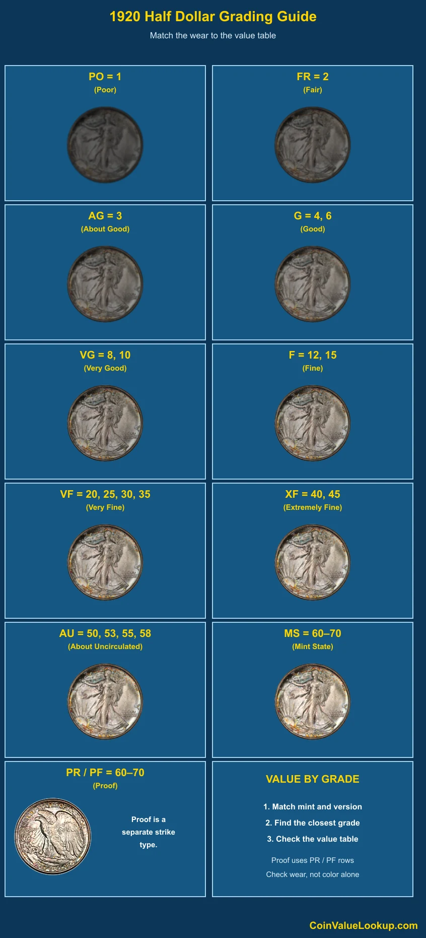 1920 Walking Liberty Half Dollar numeric grading guide