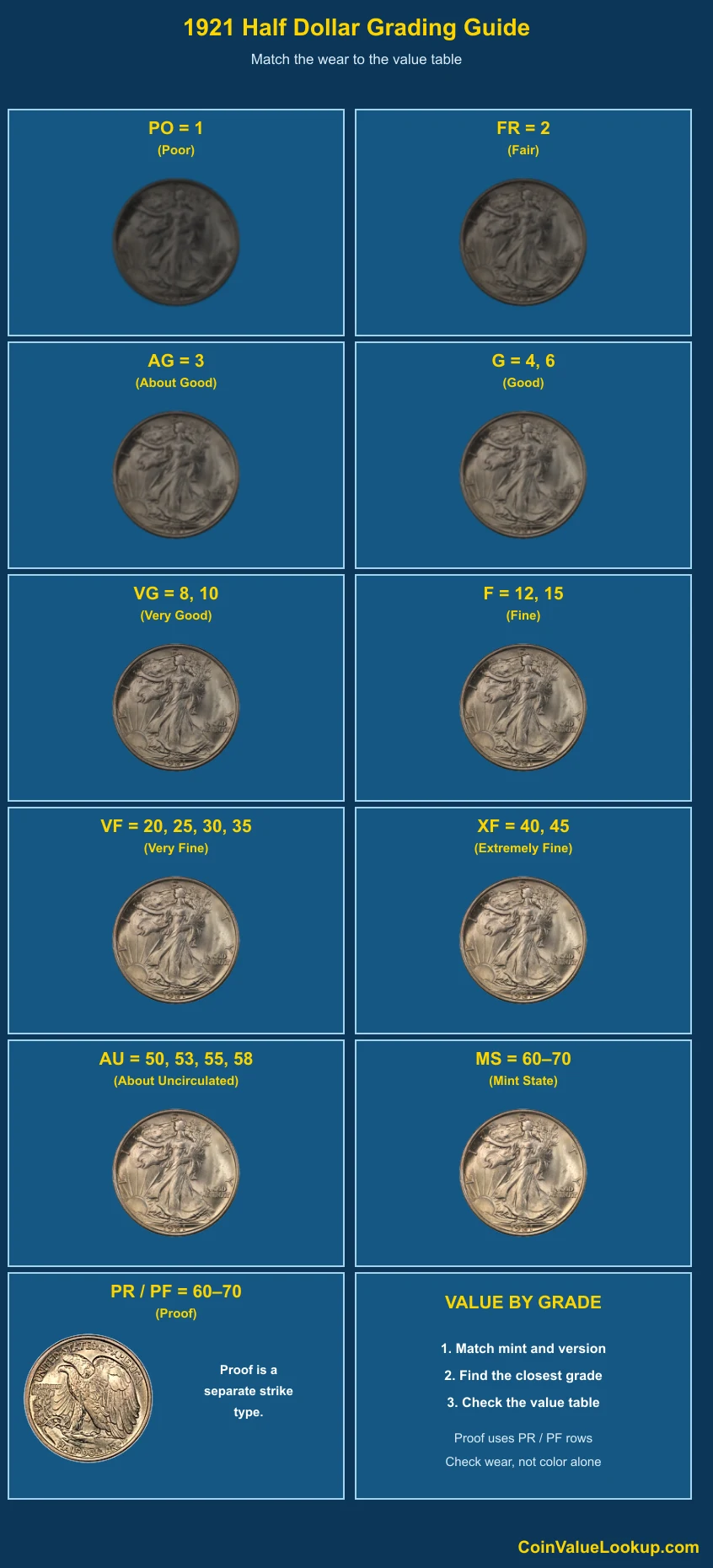 1921 Walking Liberty Half Dollar numeric grading guide