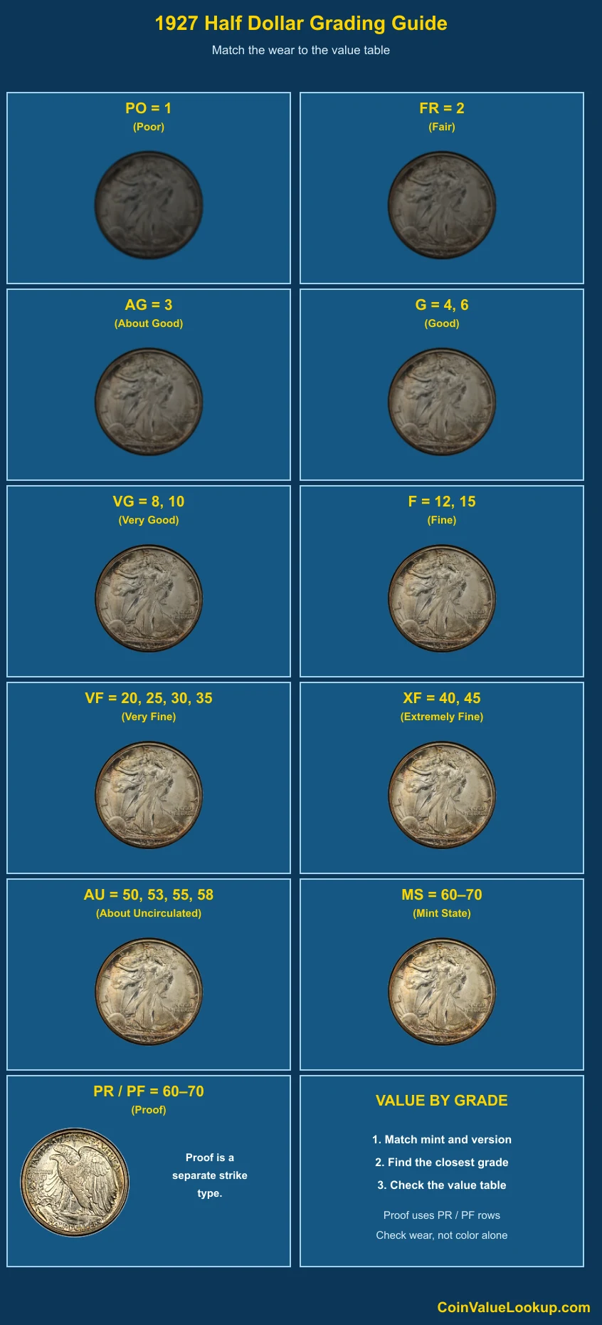 1927 Walking Liberty Half Dollar numeric grading guide