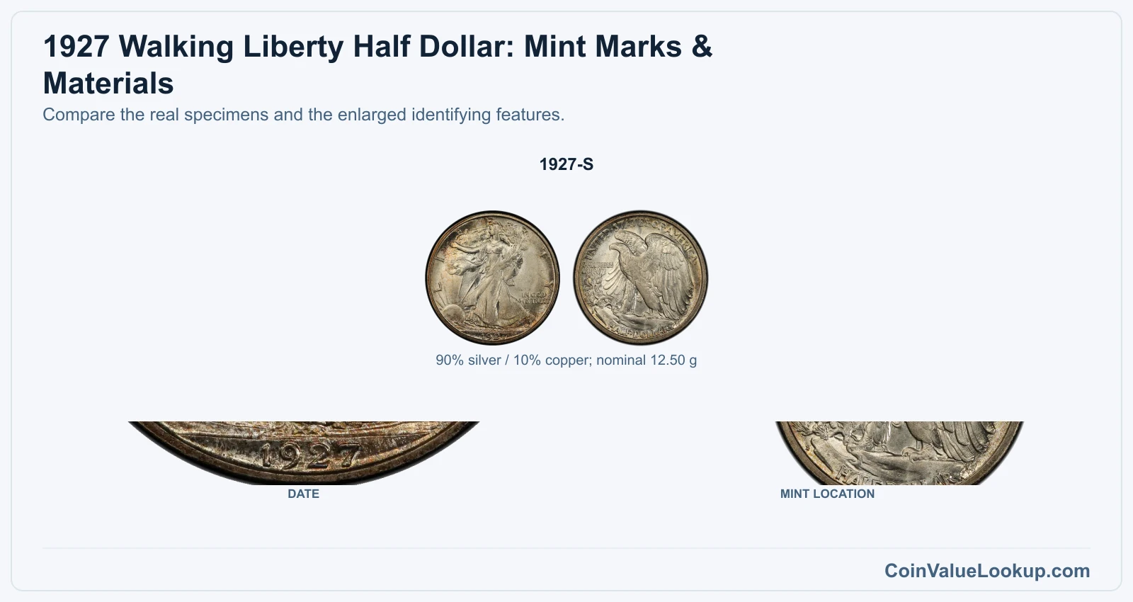 1927 Walking Liberty Half Dollar: Mint Marks & Materials with all listed versions and genuine identifying details