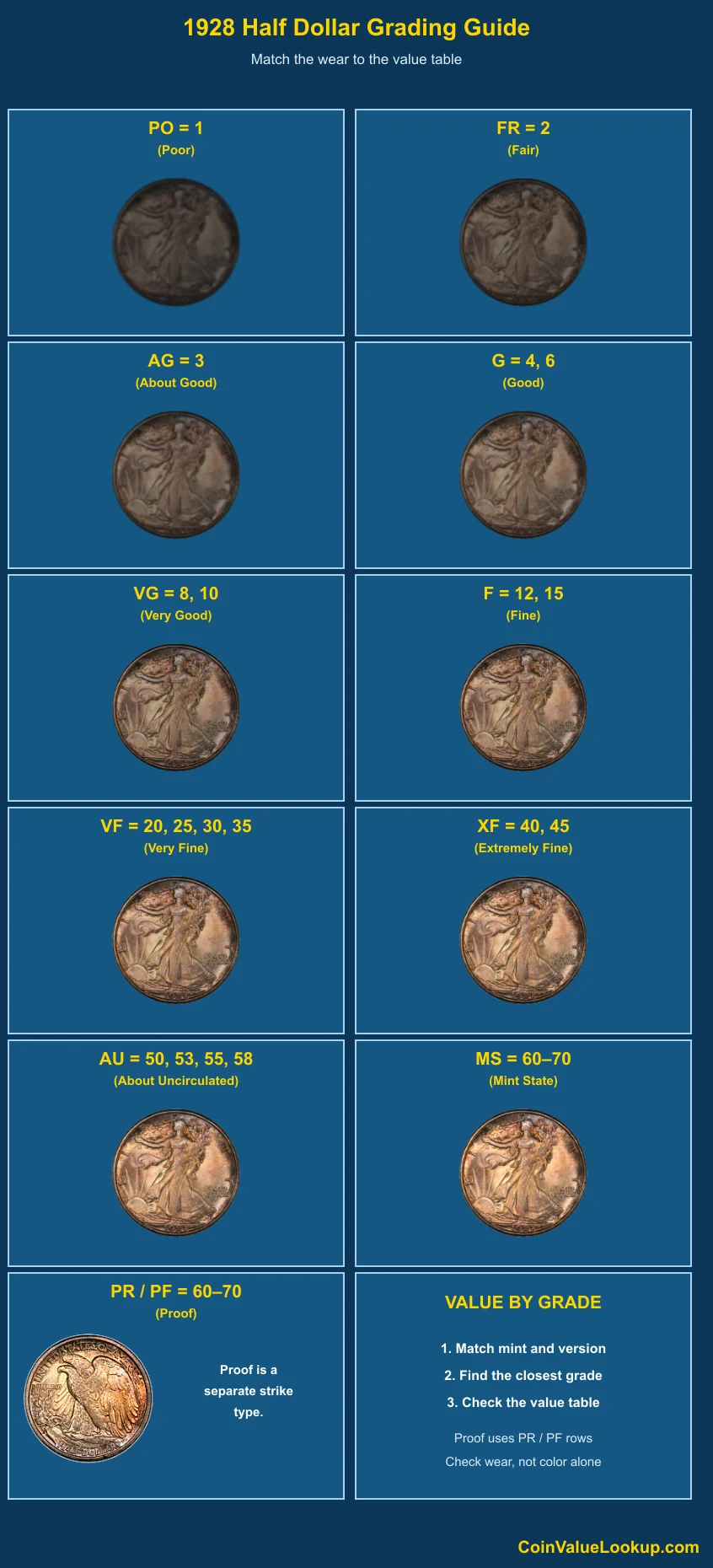 1928 Walking Liberty Half Dollar numeric grading guide