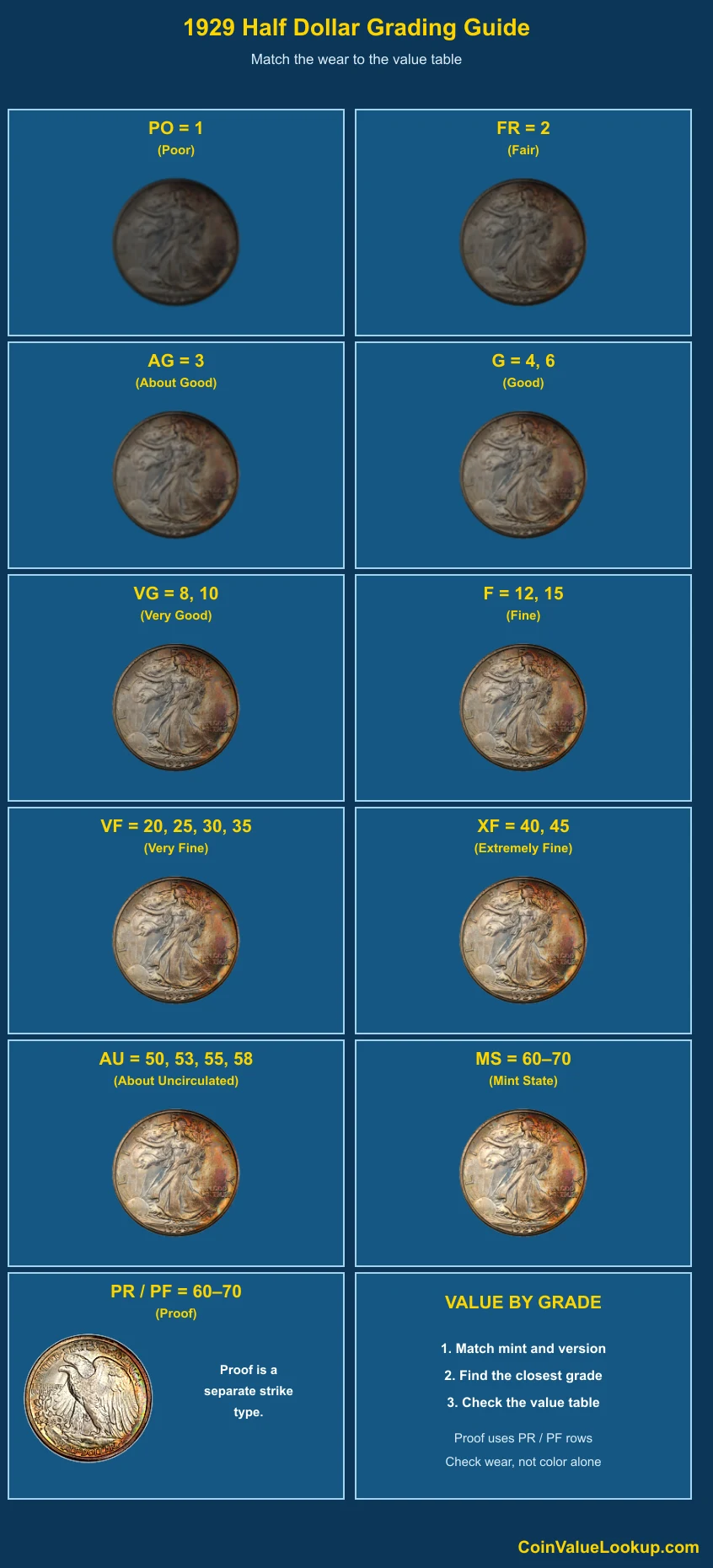 1929 Walking Liberty Half Dollar numeric grading guide