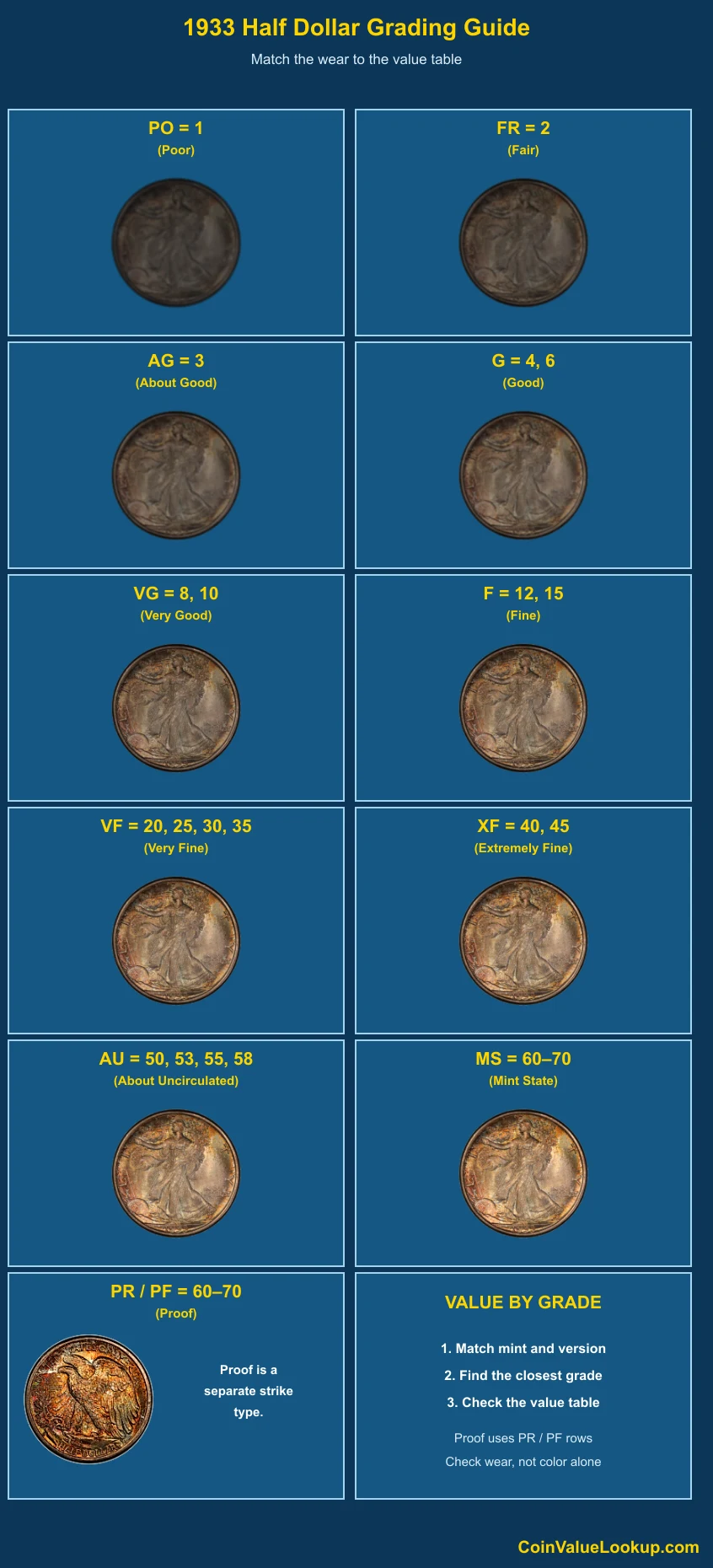 1933 Walking Liberty Half Dollar numeric grading guide