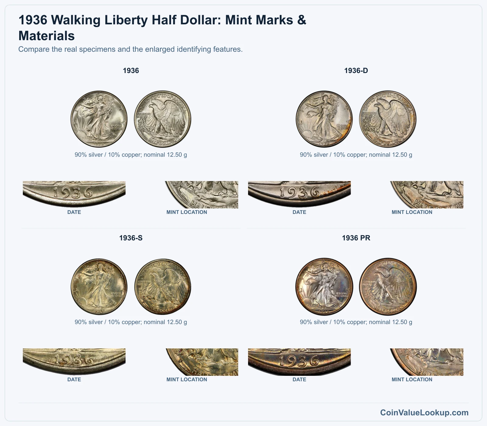 1936 Walking Liberty Half Dollar: Mint Marks & Materials with all listed versions and genuine identifying details