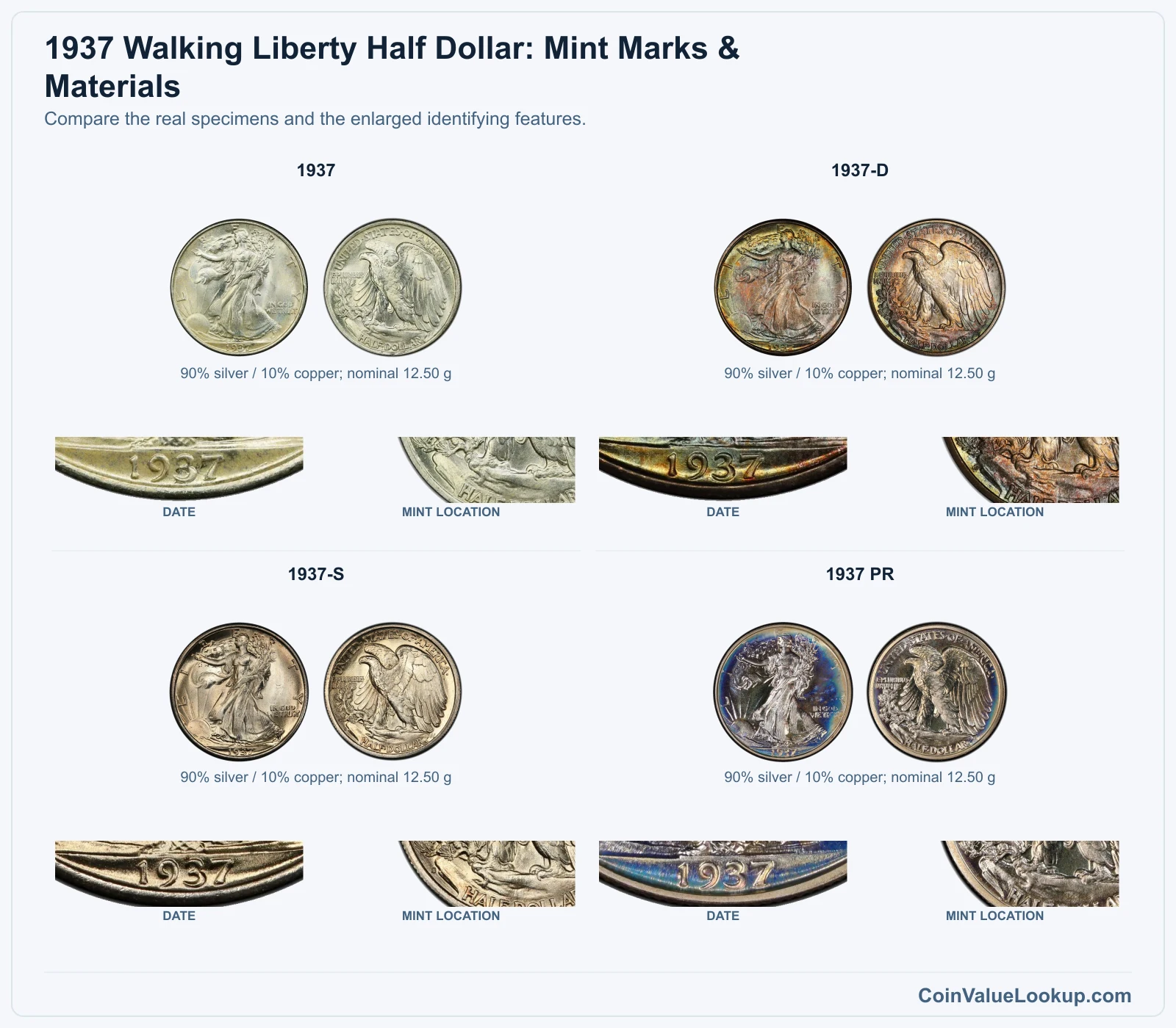 1937 Walking Liberty Half Dollar: Mint Marks & Materials with all listed versions and genuine identifying details