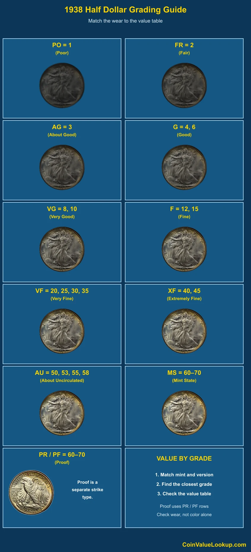 1938 Walking Liberty Half Dollar numeric grading guide