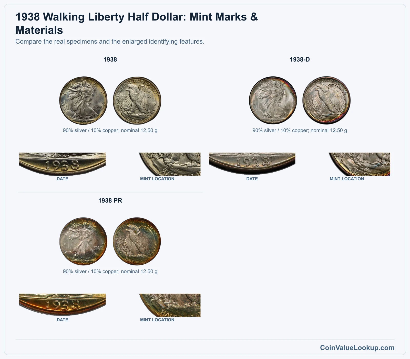 1938 Walking Liberty Half Dollar: Mint Marks & Materials with all listed versions and genuine identifying details