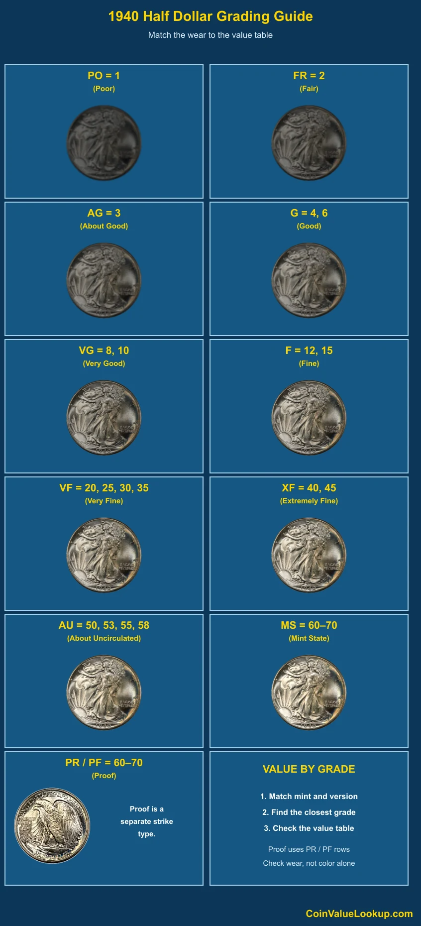 1940 Walking Liberty Half Dollar numeric grading guide