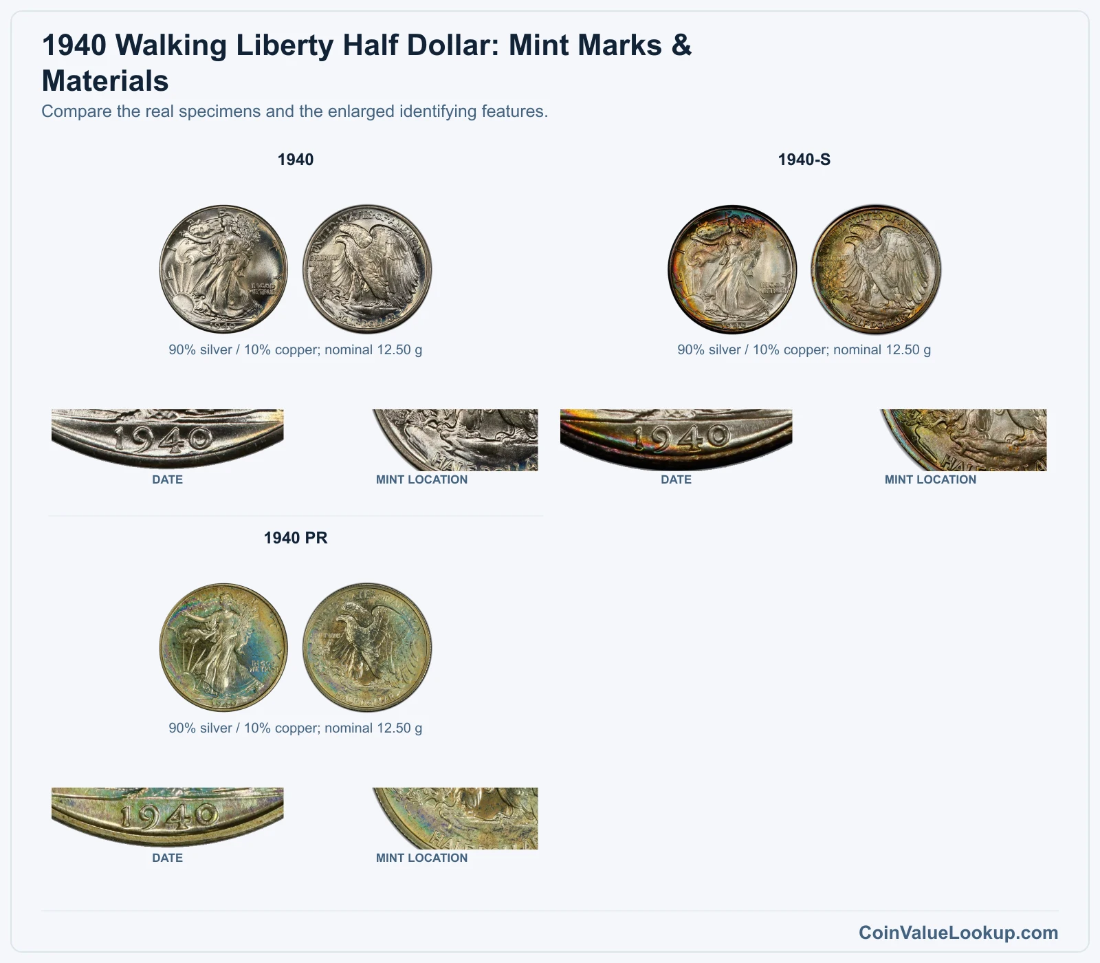 1940 Walking Liberty Half Dollar: Mint Marks & Materials with all listed versions and genuine identifying details