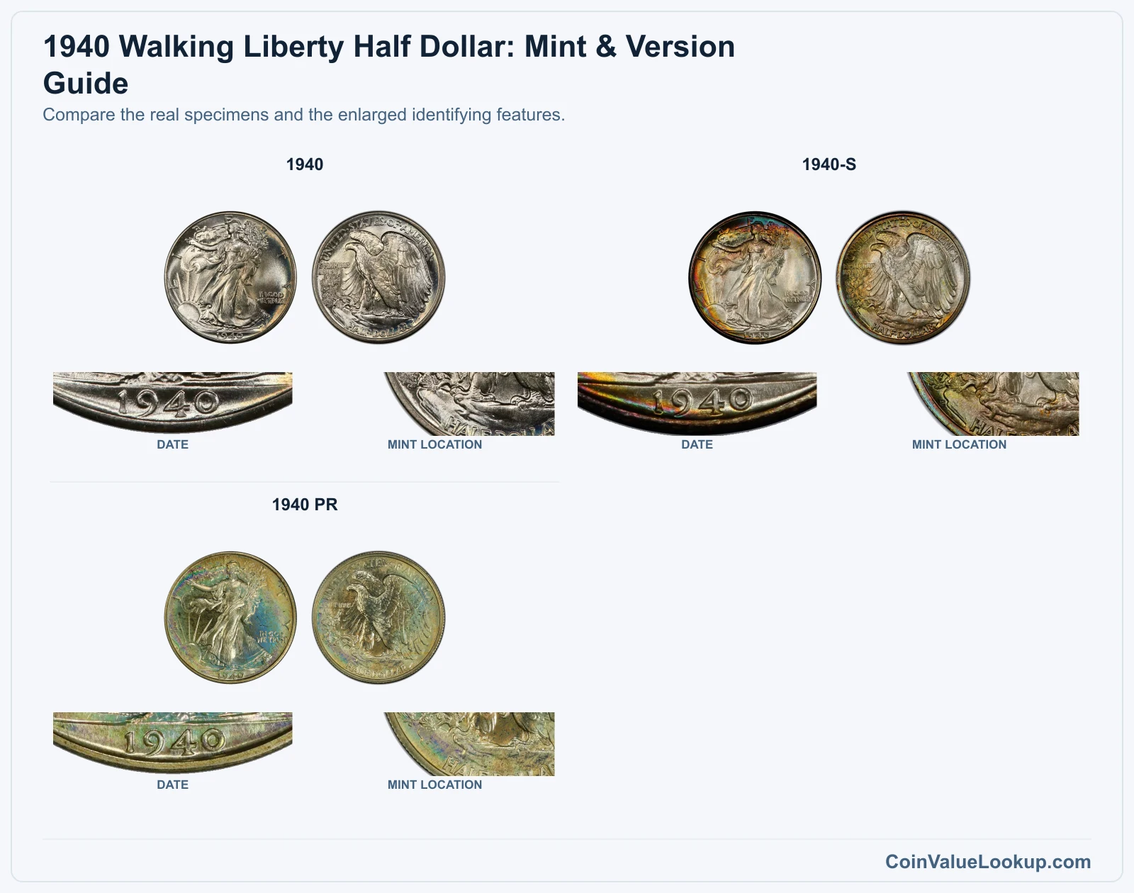 1940 Walking Liberty Half Dollar: Mint & Version Guide with all listed versions and genuine identifying details