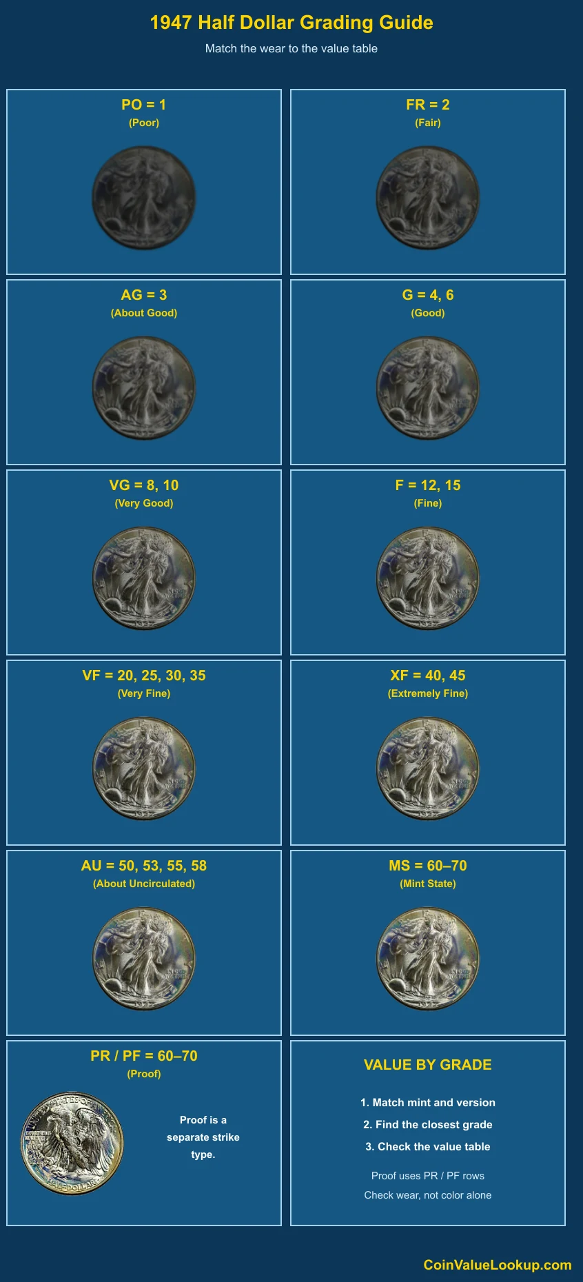 1947 Walking Liberty Half Dollar numeric grading guide