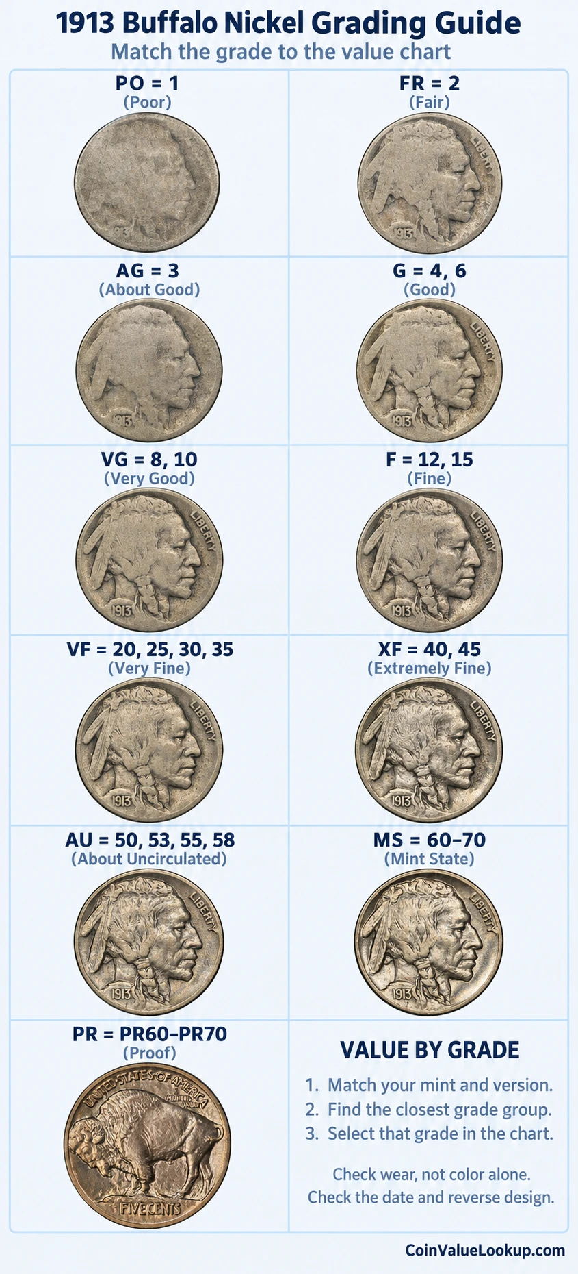 1913 Buffalo Nickel numeric grading guide