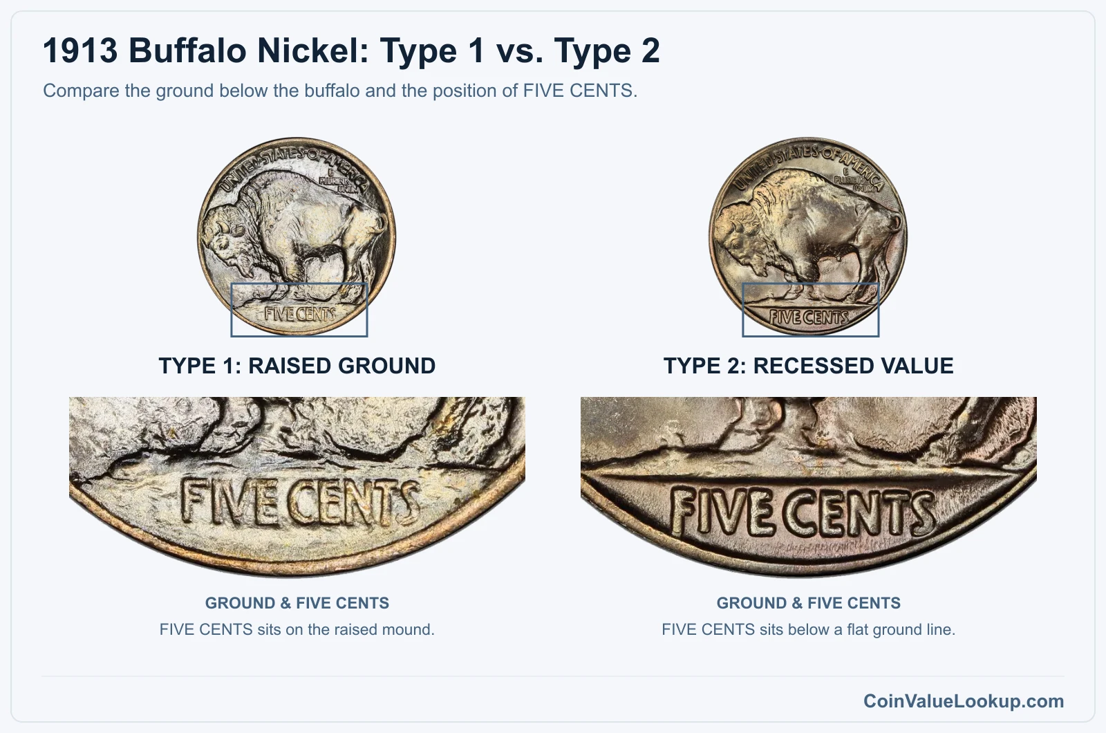 1913 Buffalo Nickel: Type 1 vs. Type 2 with genuine specimen detail enlargements