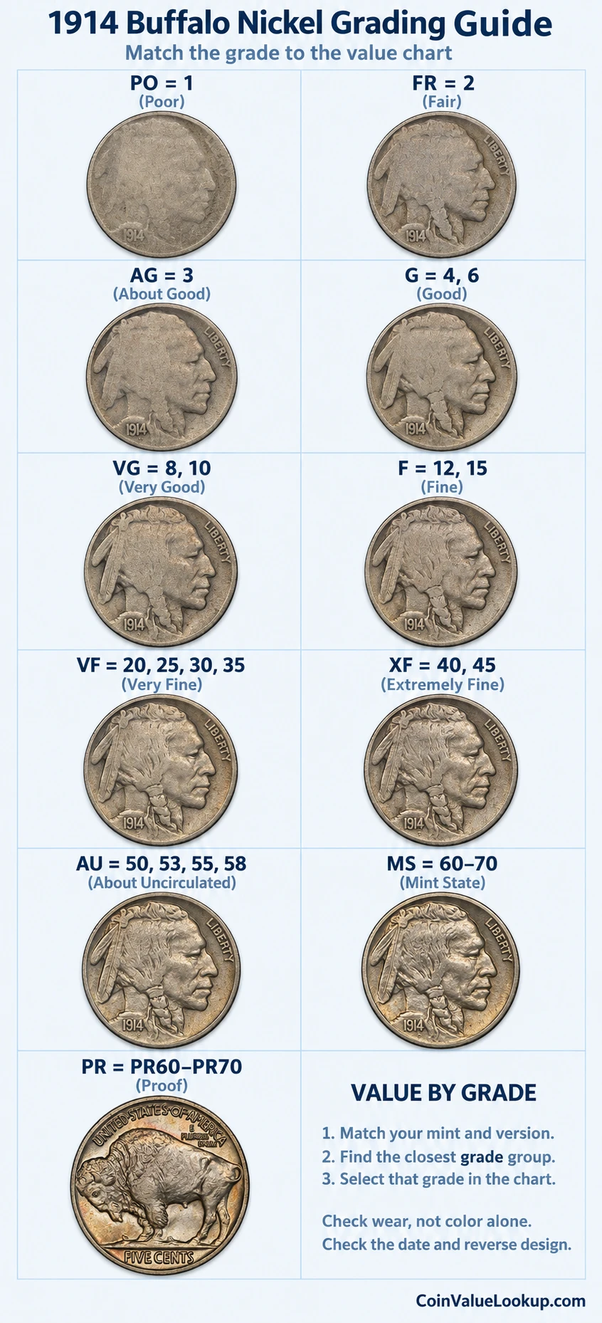 1914 Buffalo Nickel numeric grading guide