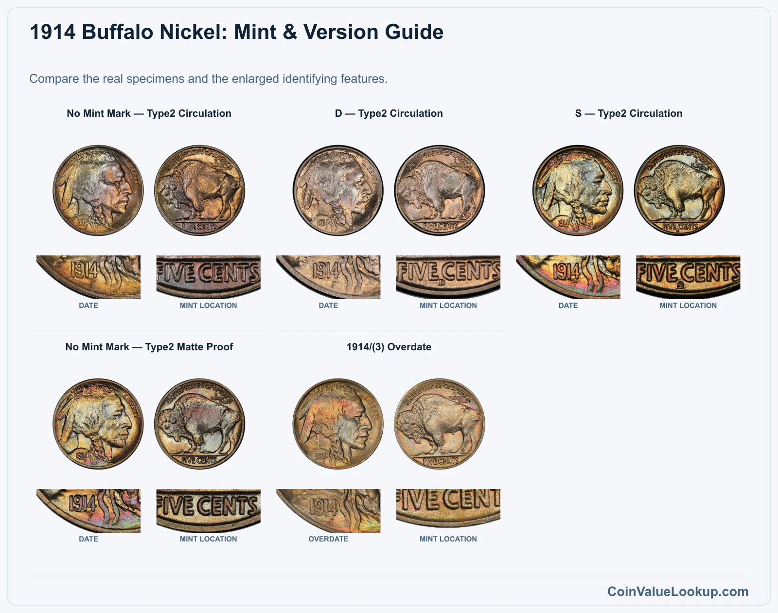 1914 Buffalo Nickel: Mint & Version Guide with all listed versions and genuine identifying details