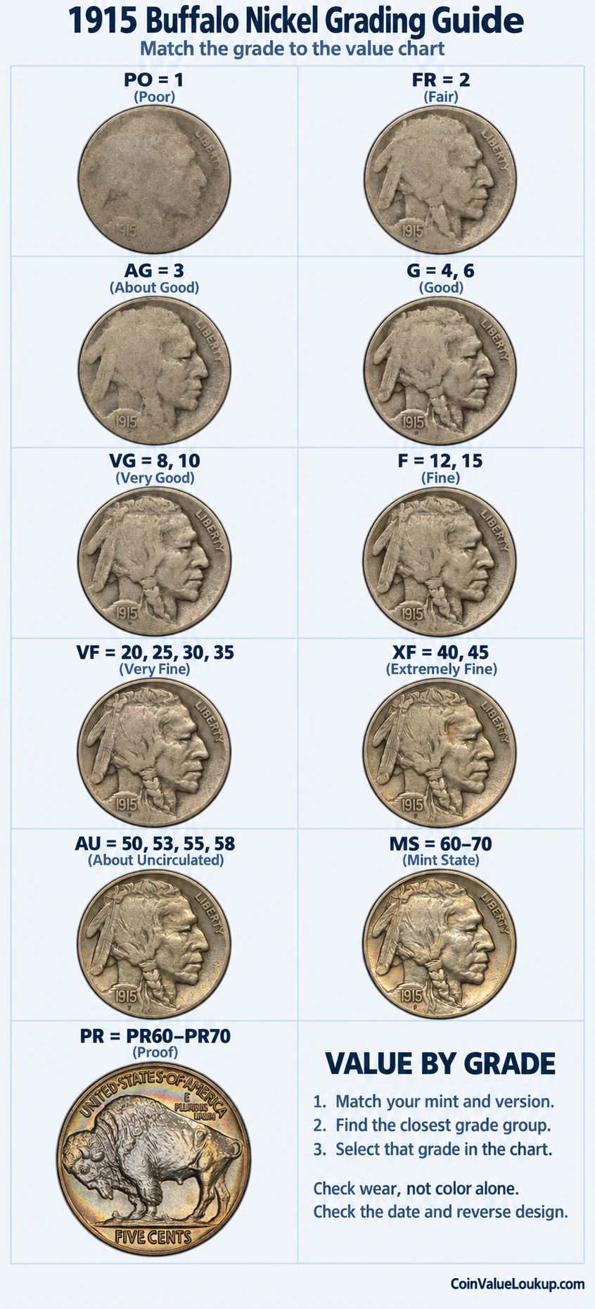1915 Buffalo Nickel numeric grading guide