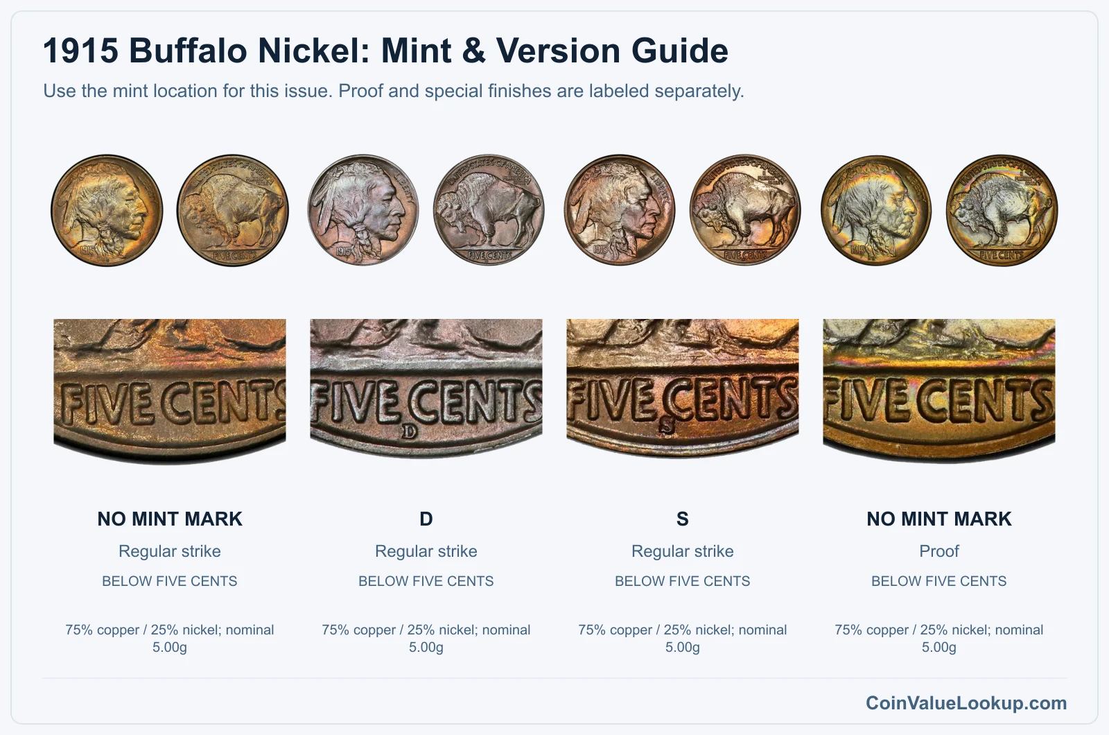 1915 Buffalo Nickel mint and version comparison