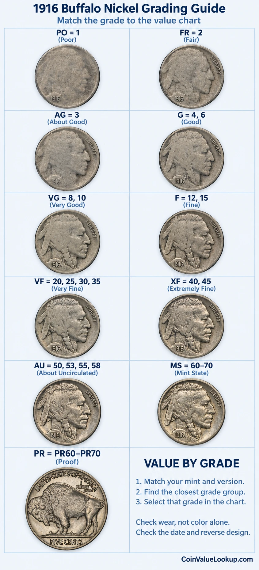 1916 Buffalo Nickel numeric grading guide
