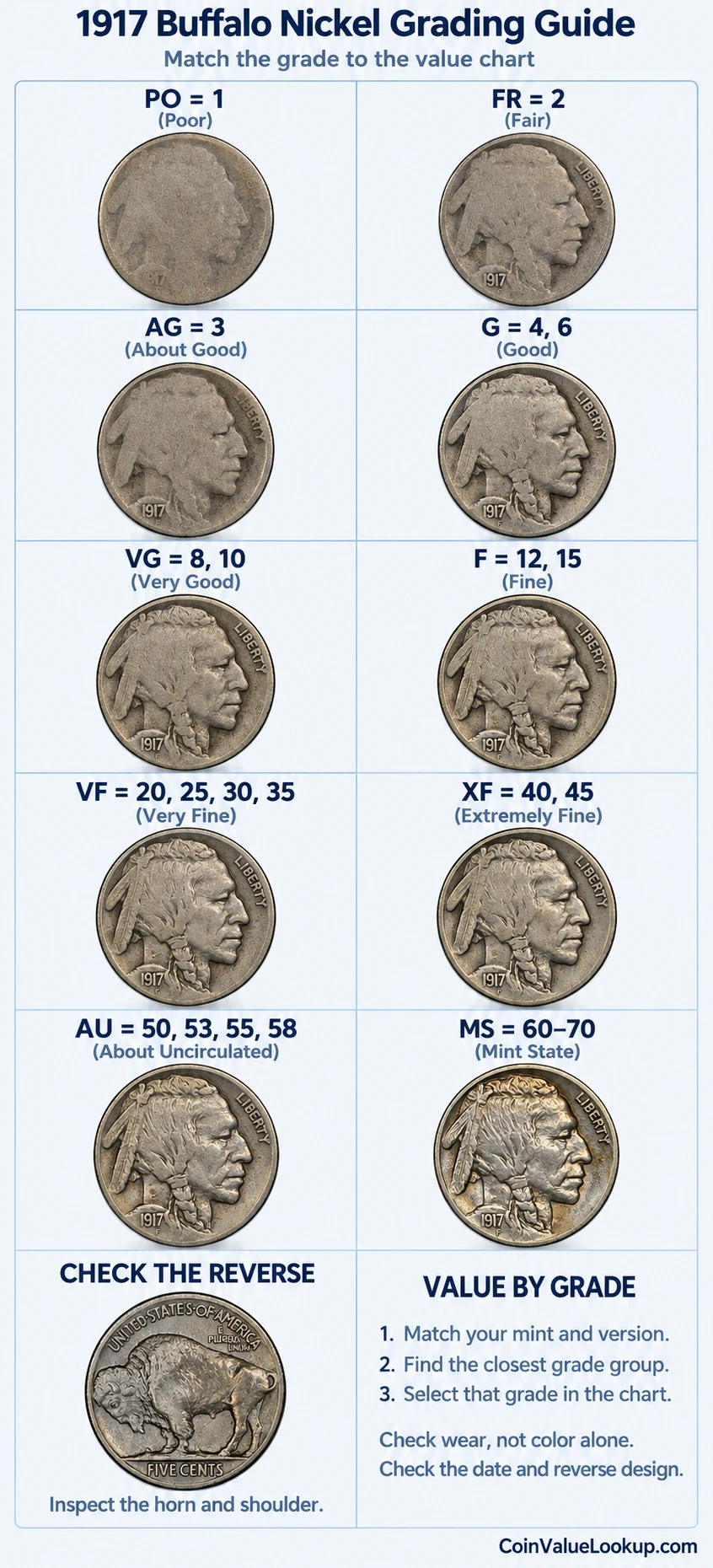 1917 Buffalo Nickel numeric grading guide