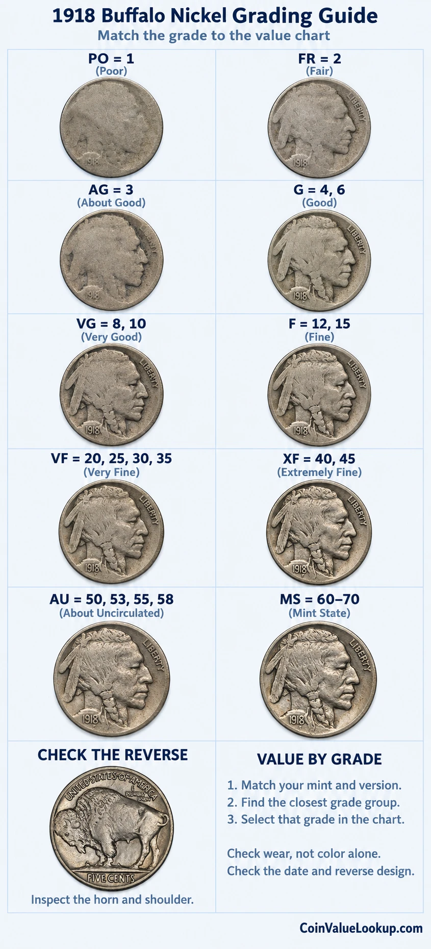 1918 Buffalo Nickel numeric grading guide