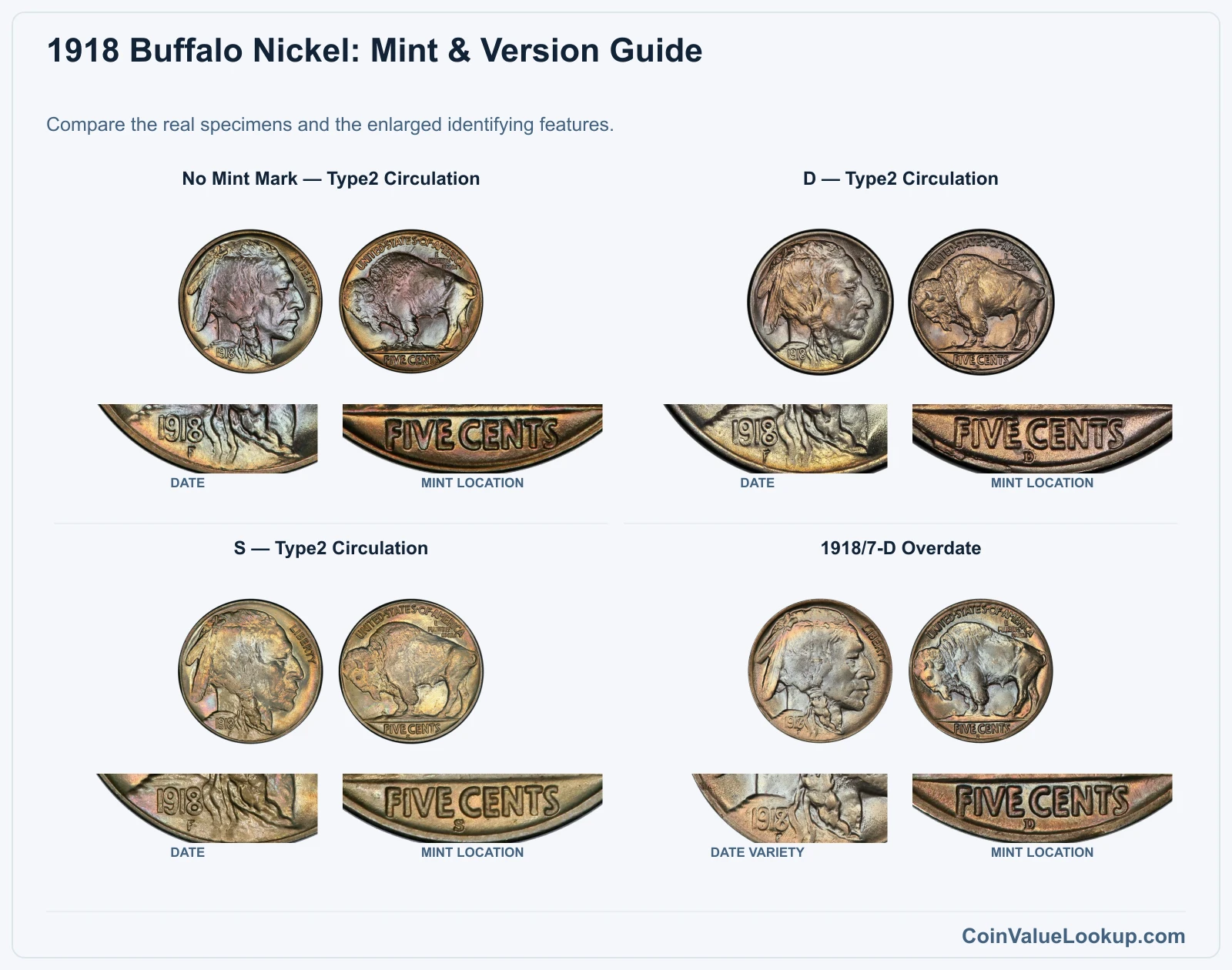 1918 Buffalo Nickel: Mint & Version Guide with all listed versions and genuine identifying details