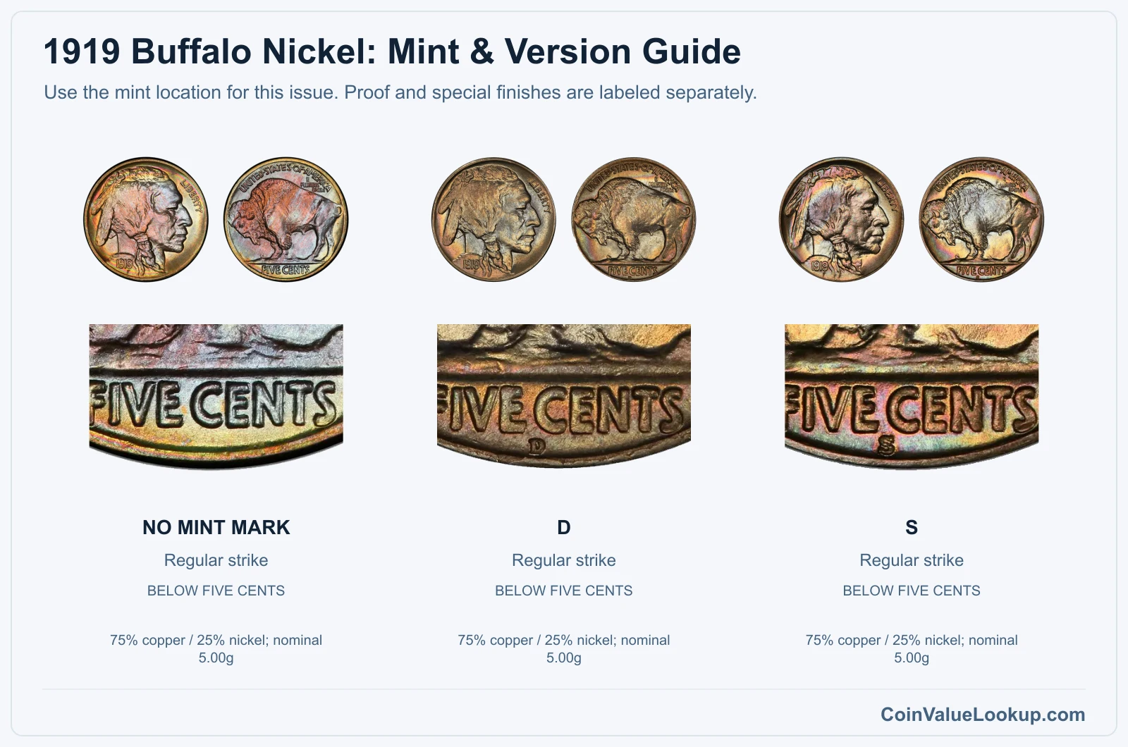 1919 Buffalo Nickel mint and version comparison